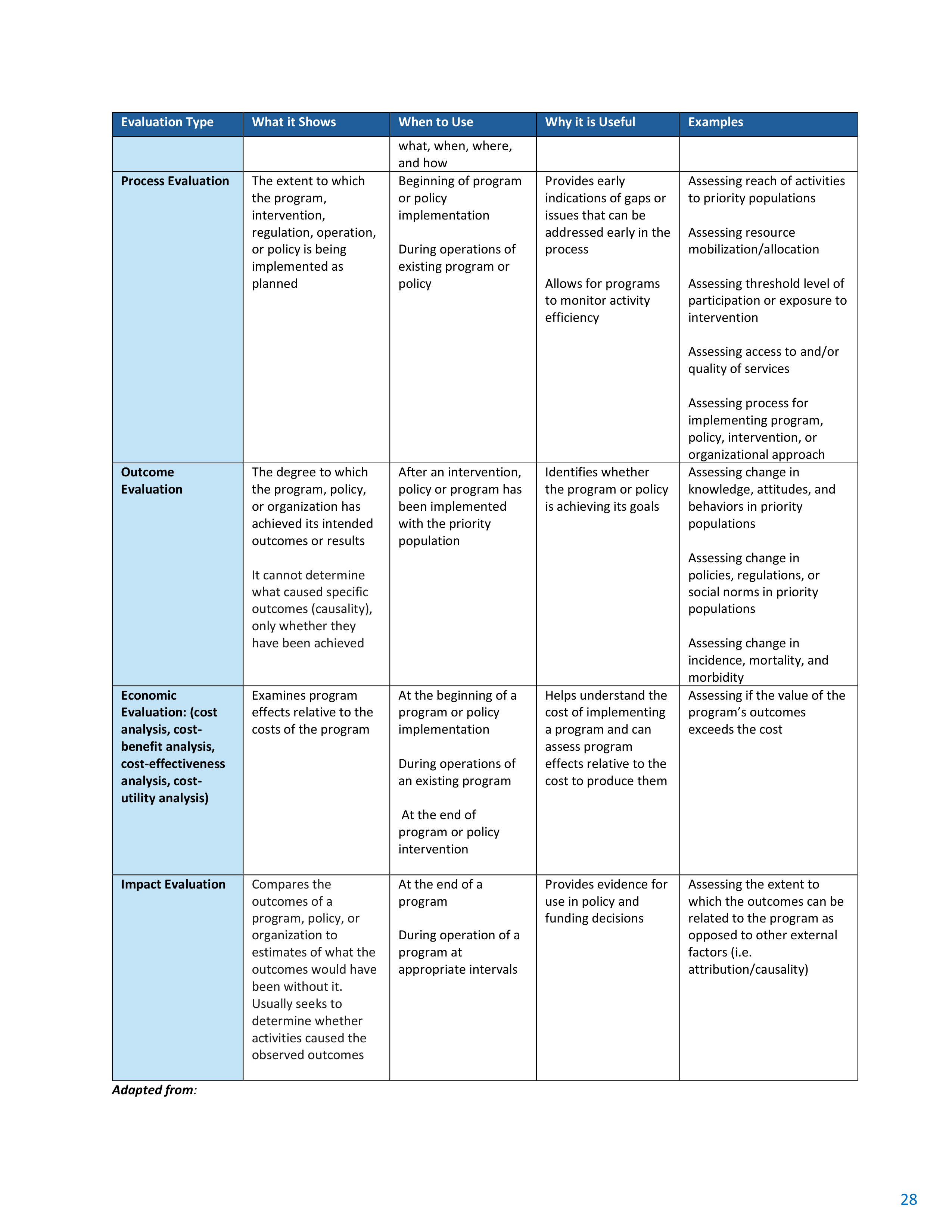 CDC Program Evaluation Framework Action Guide — page 29