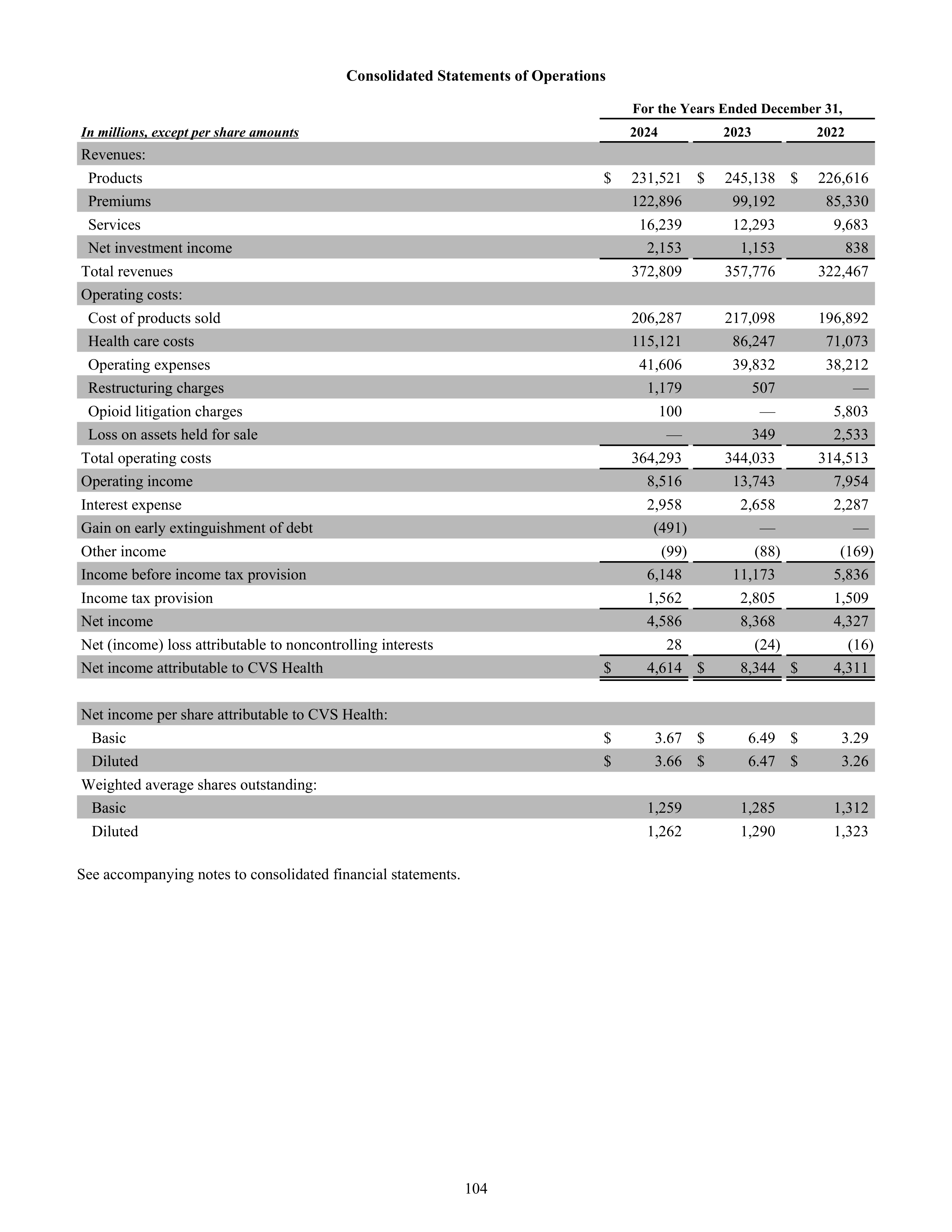 CVS Health Annual Report — page 112