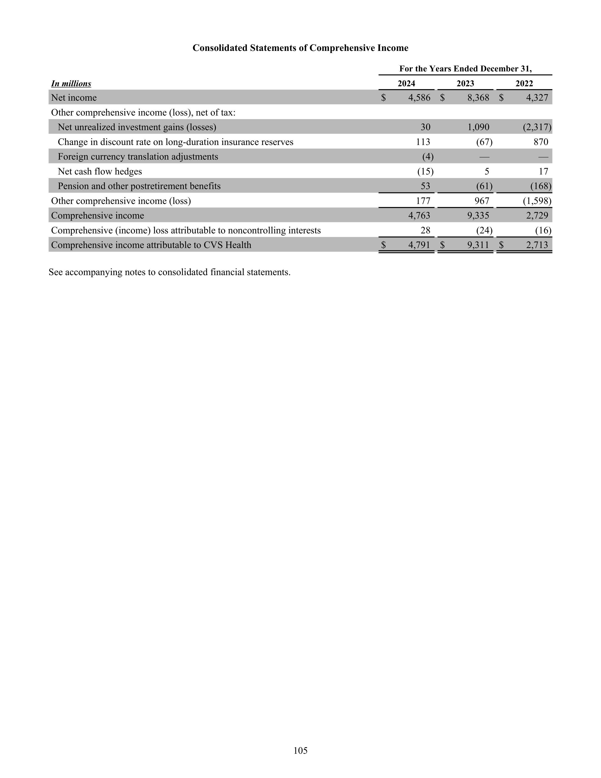 CVS Health Annual Report — page 113