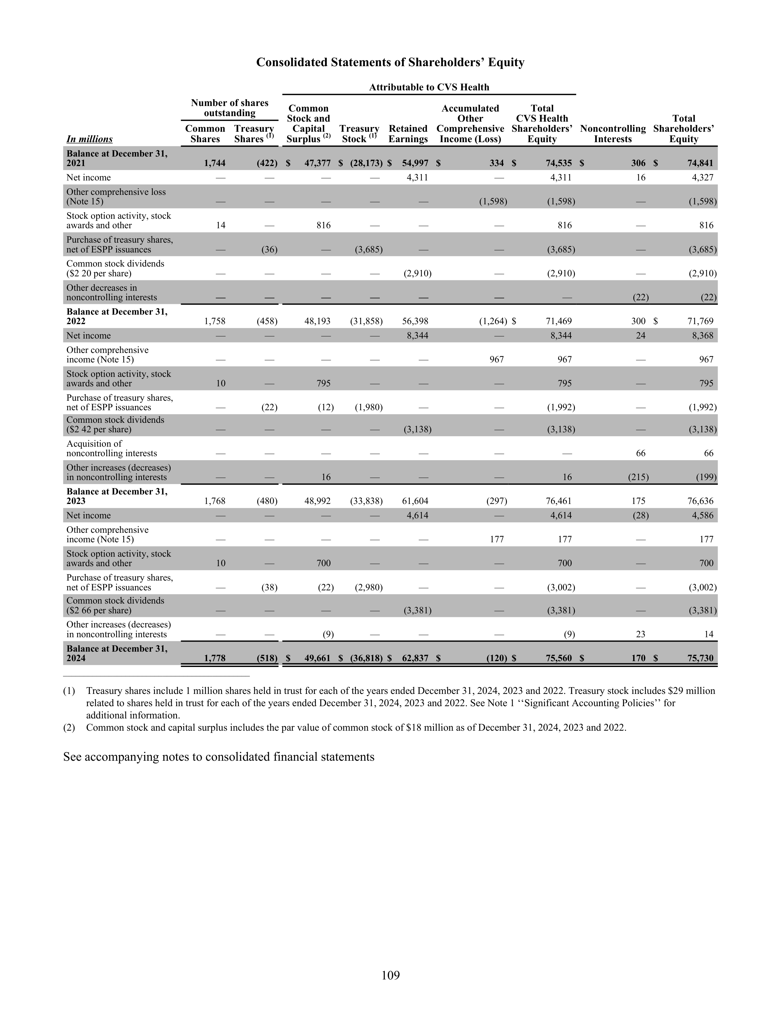 CVS Health Annual Report — page 117