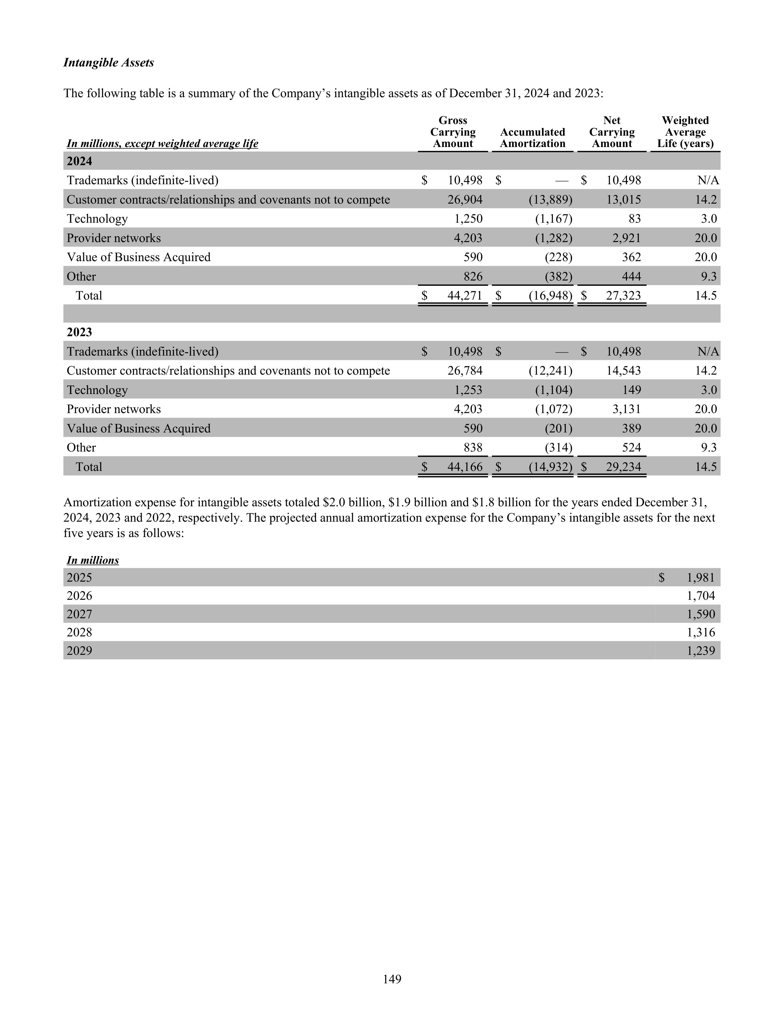 CVS Health Annual Report — page 157