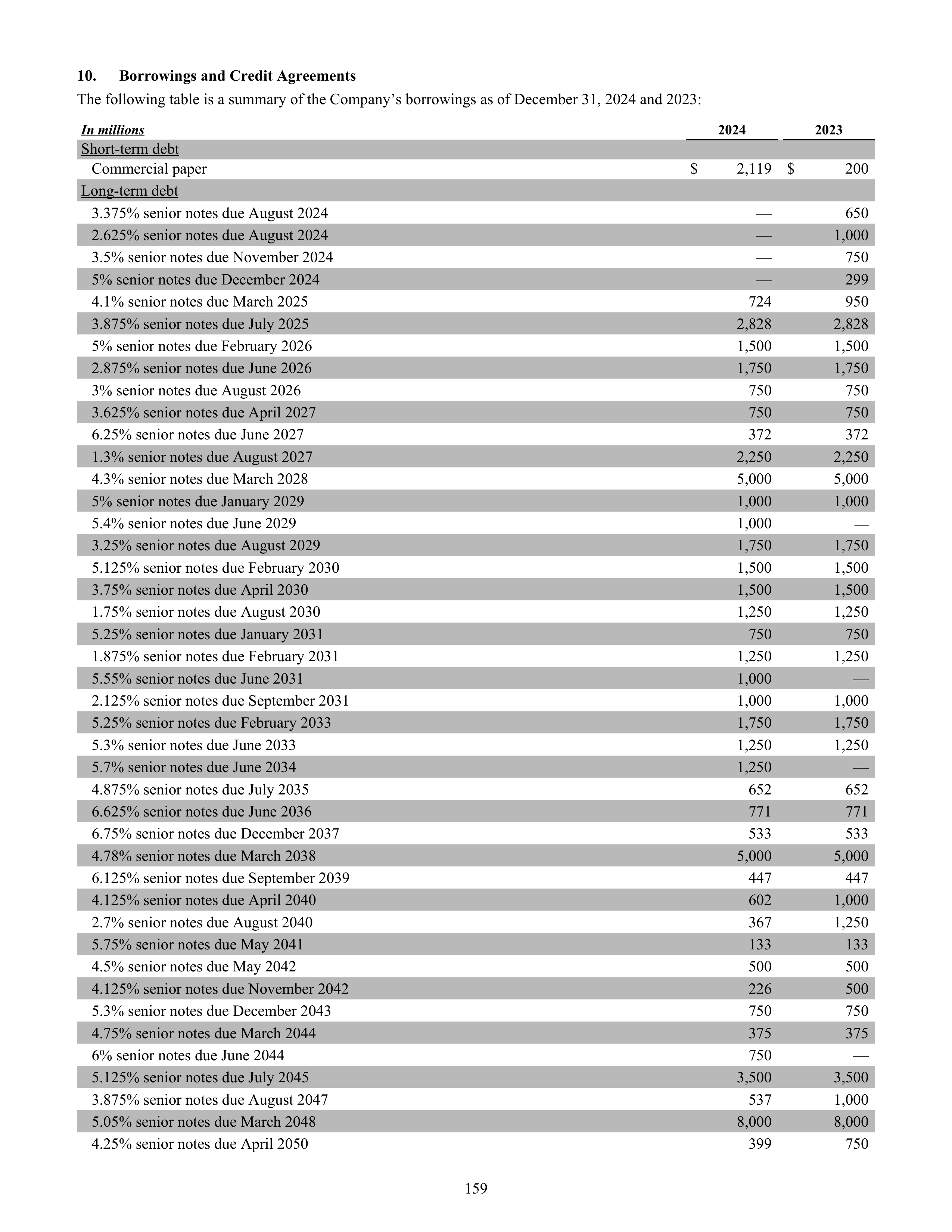 CVS Health Annual Report — page 167
