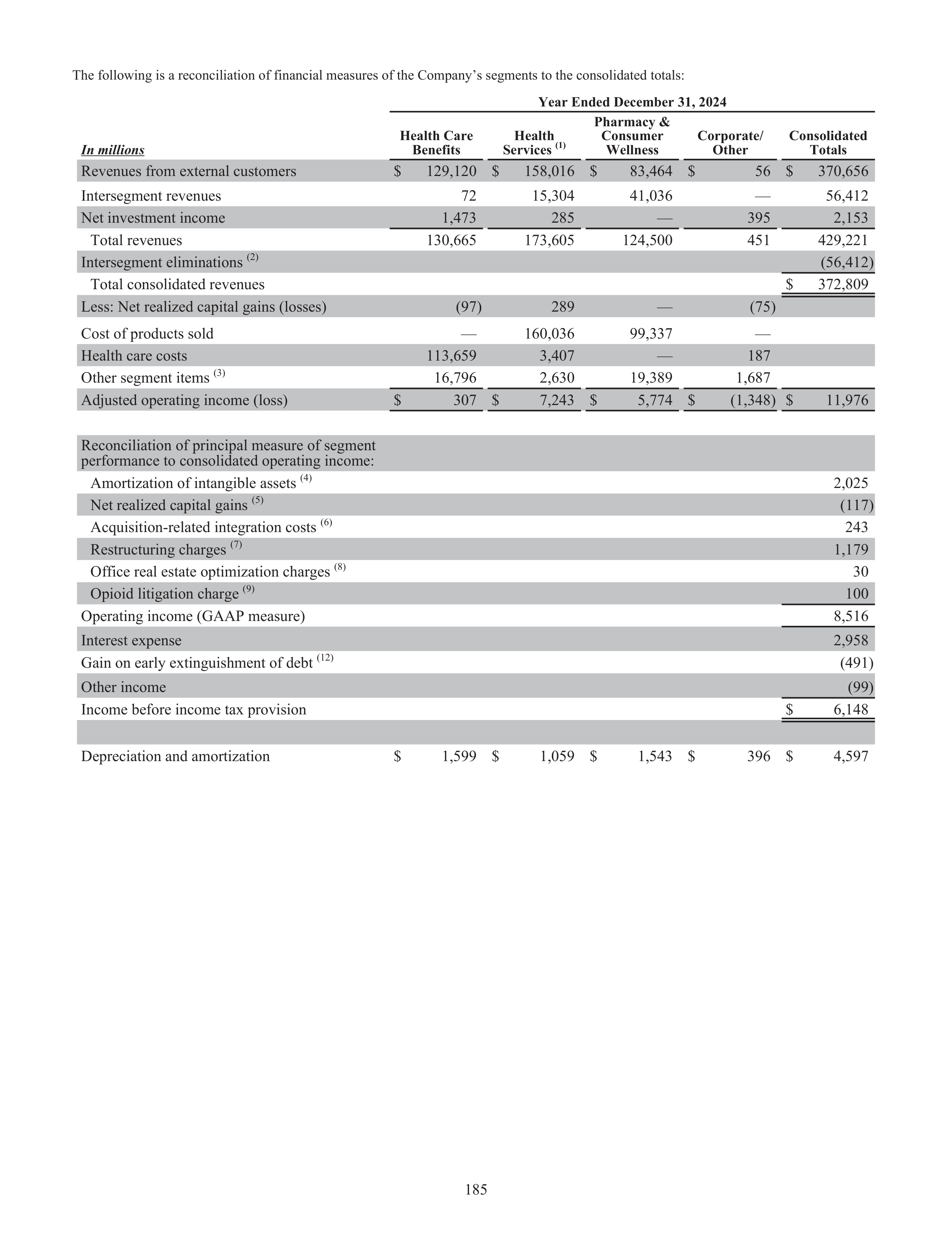 CVS Health Annual Report — page 193