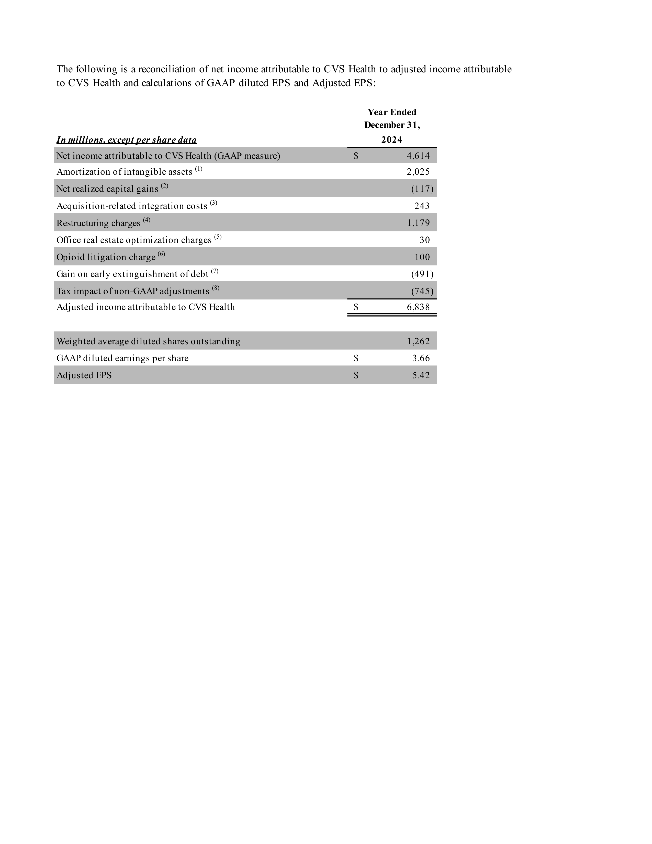 CVS Health Annual Report — page 212