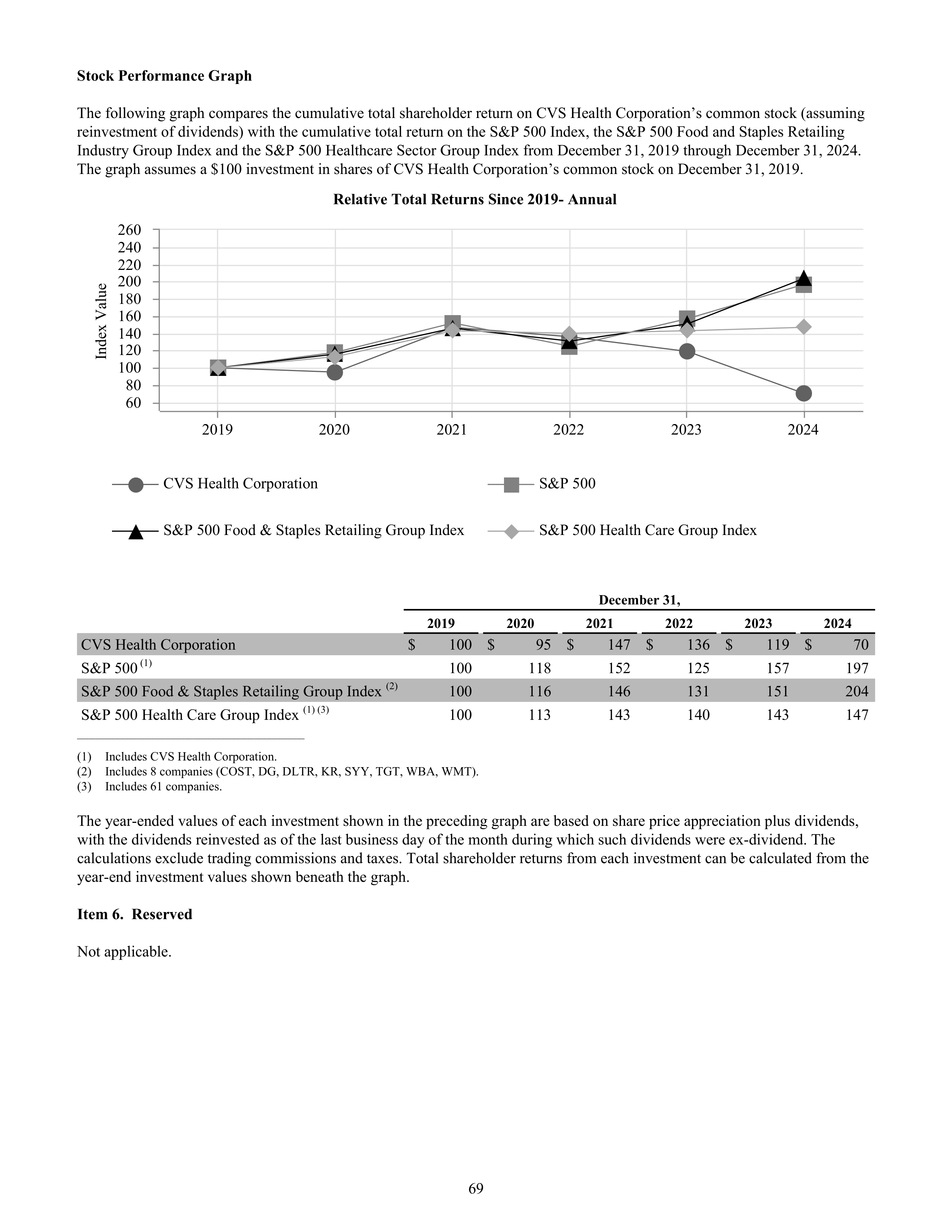 CVS Health Annual Report — page 77