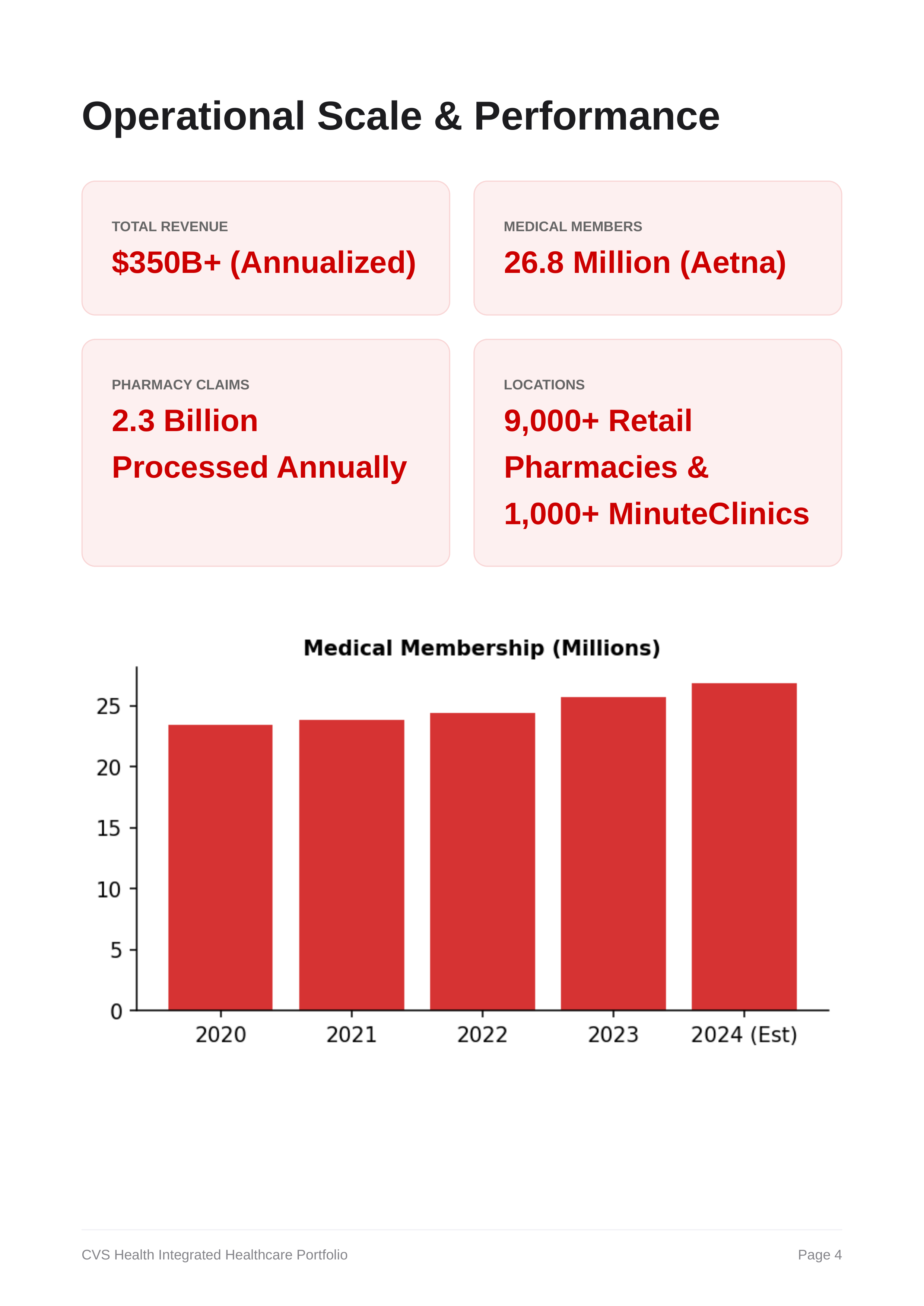 CVS Health Company’s Integrated Healthcare Business Segment Portfolio — page 4