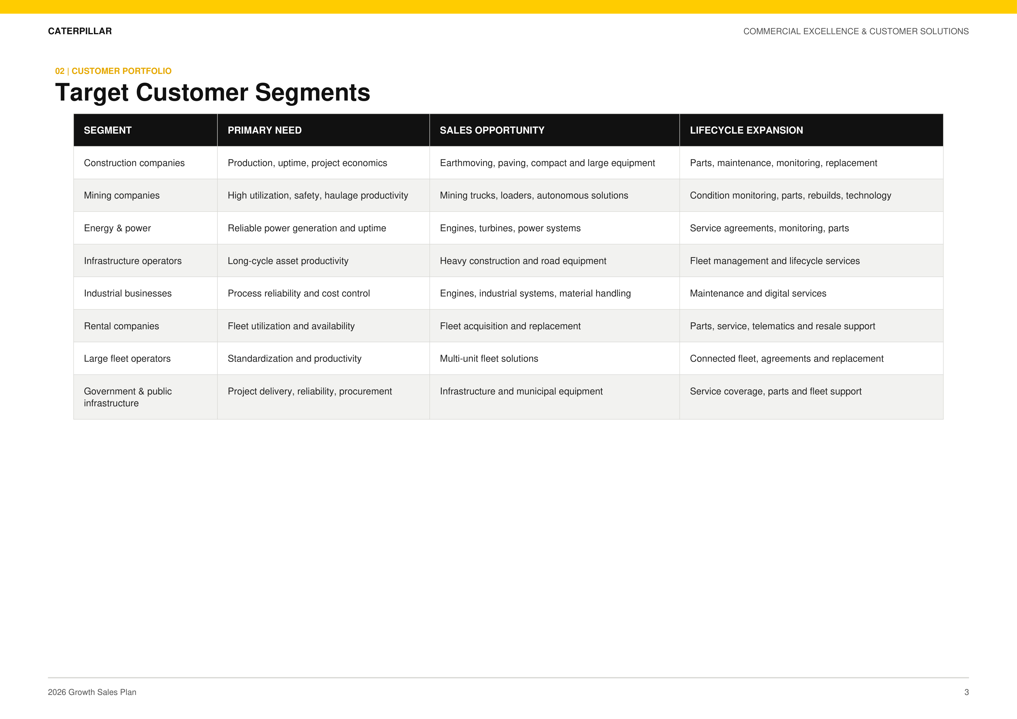 Caterpillar Commercial Excellence & Customer Solutions Growth Sales Plan — page 3