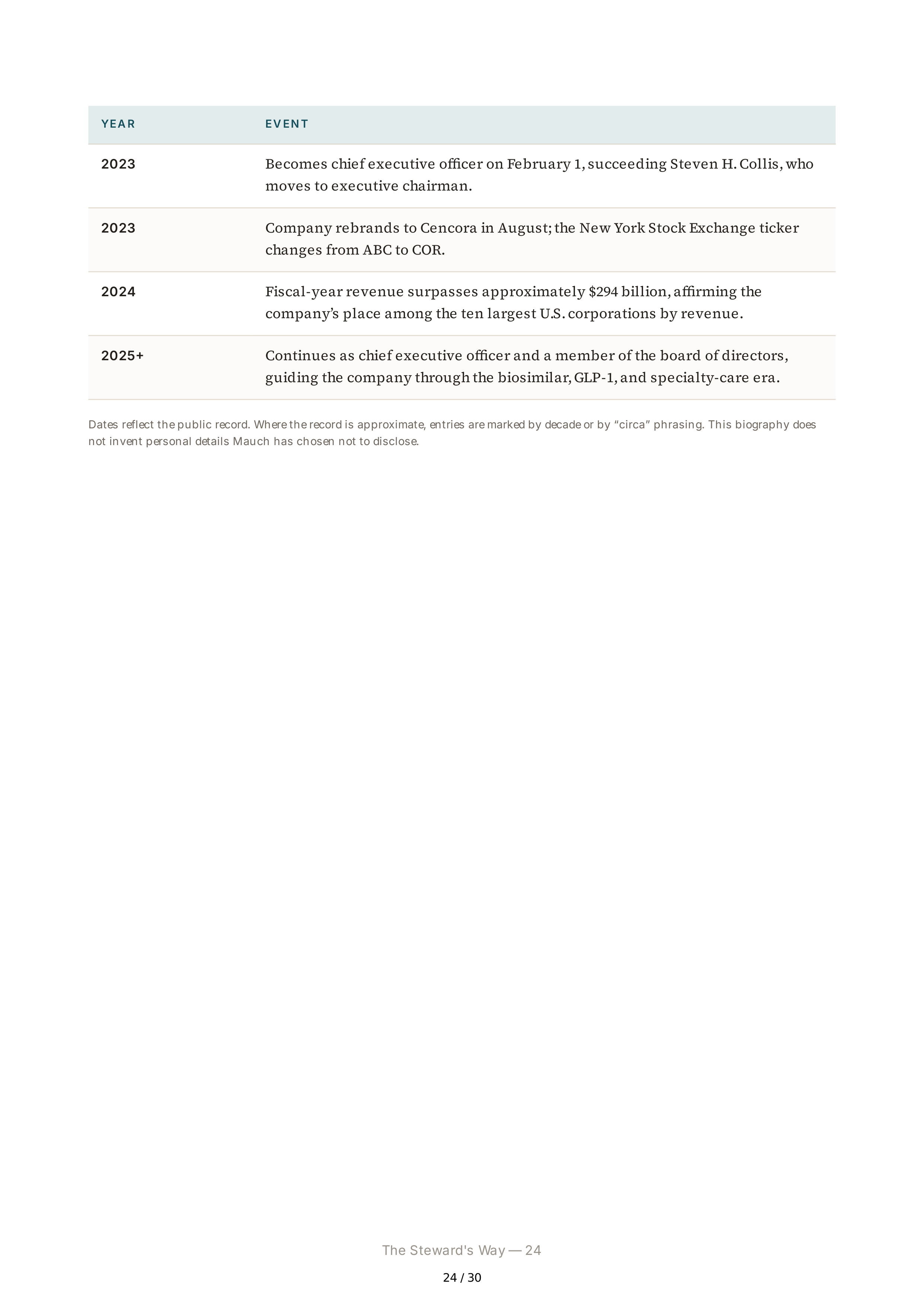 Cencora CEO Robert P. Bob Mauch Biography — page 24
