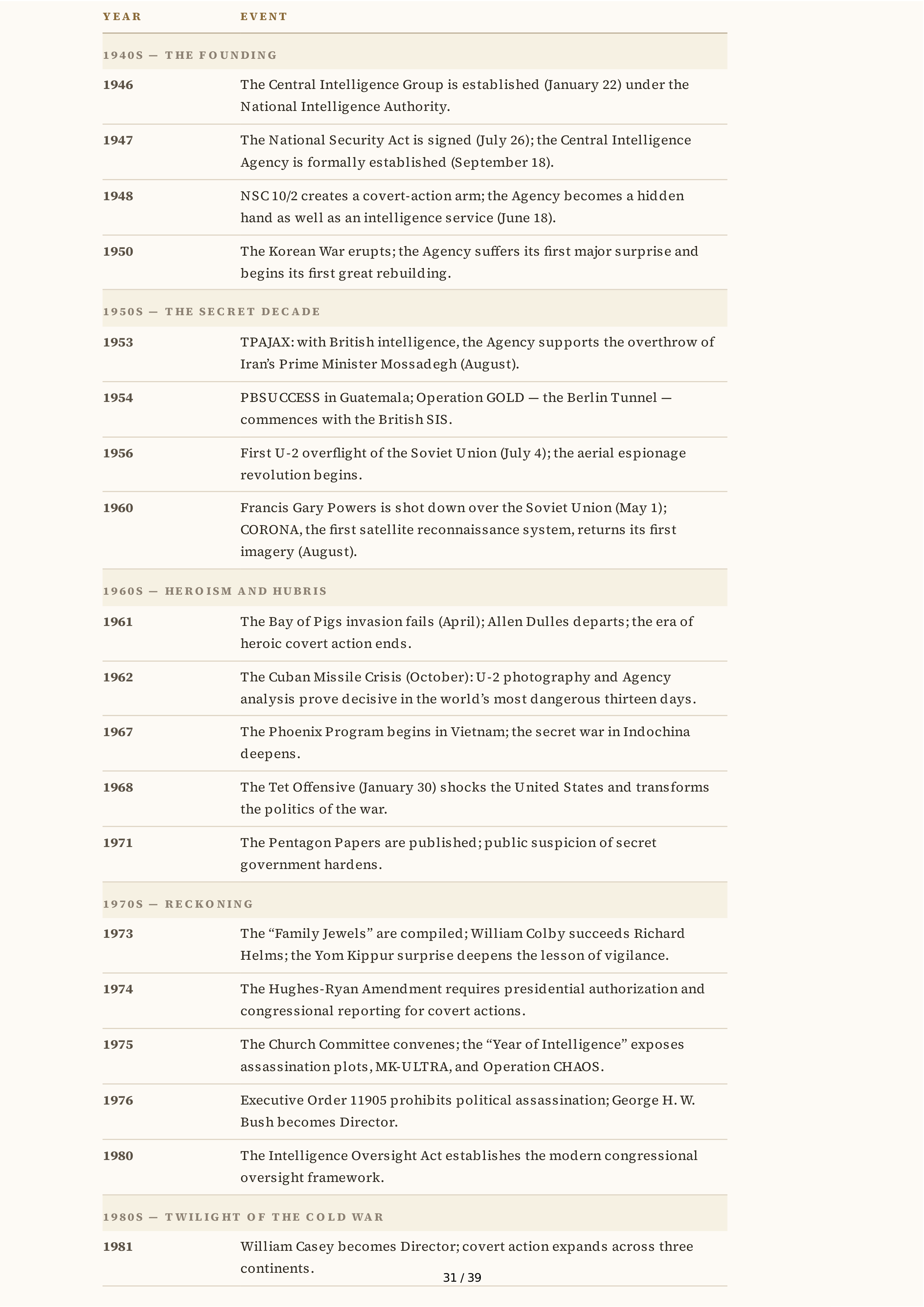 Central Intelligence Agency (CIA) The Ghost Biography — page 31