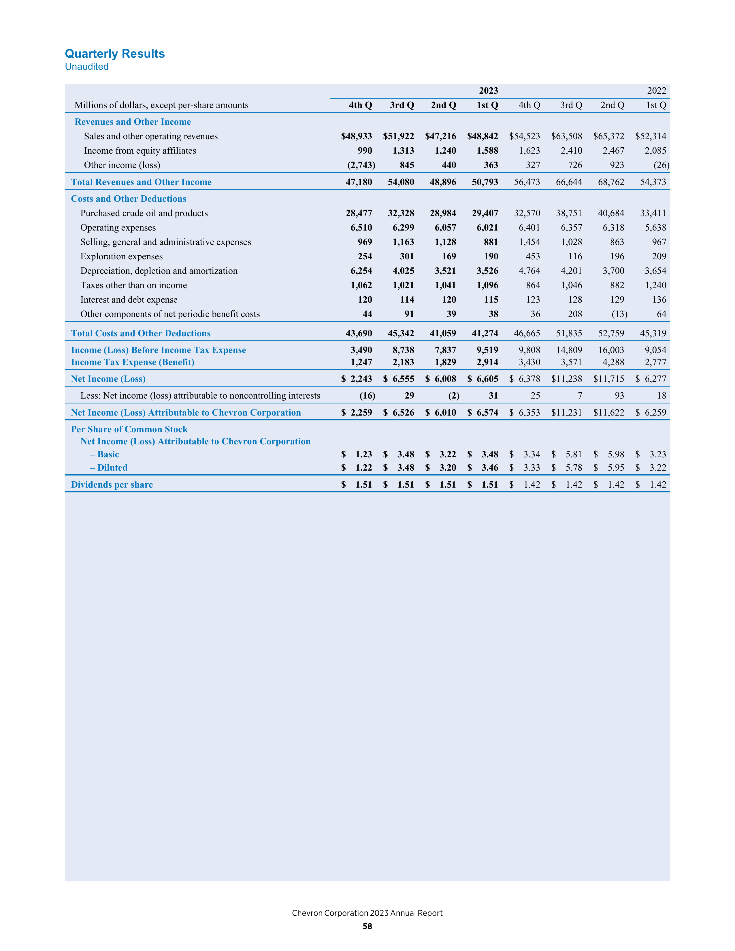 Chevron Annual Report — page 50