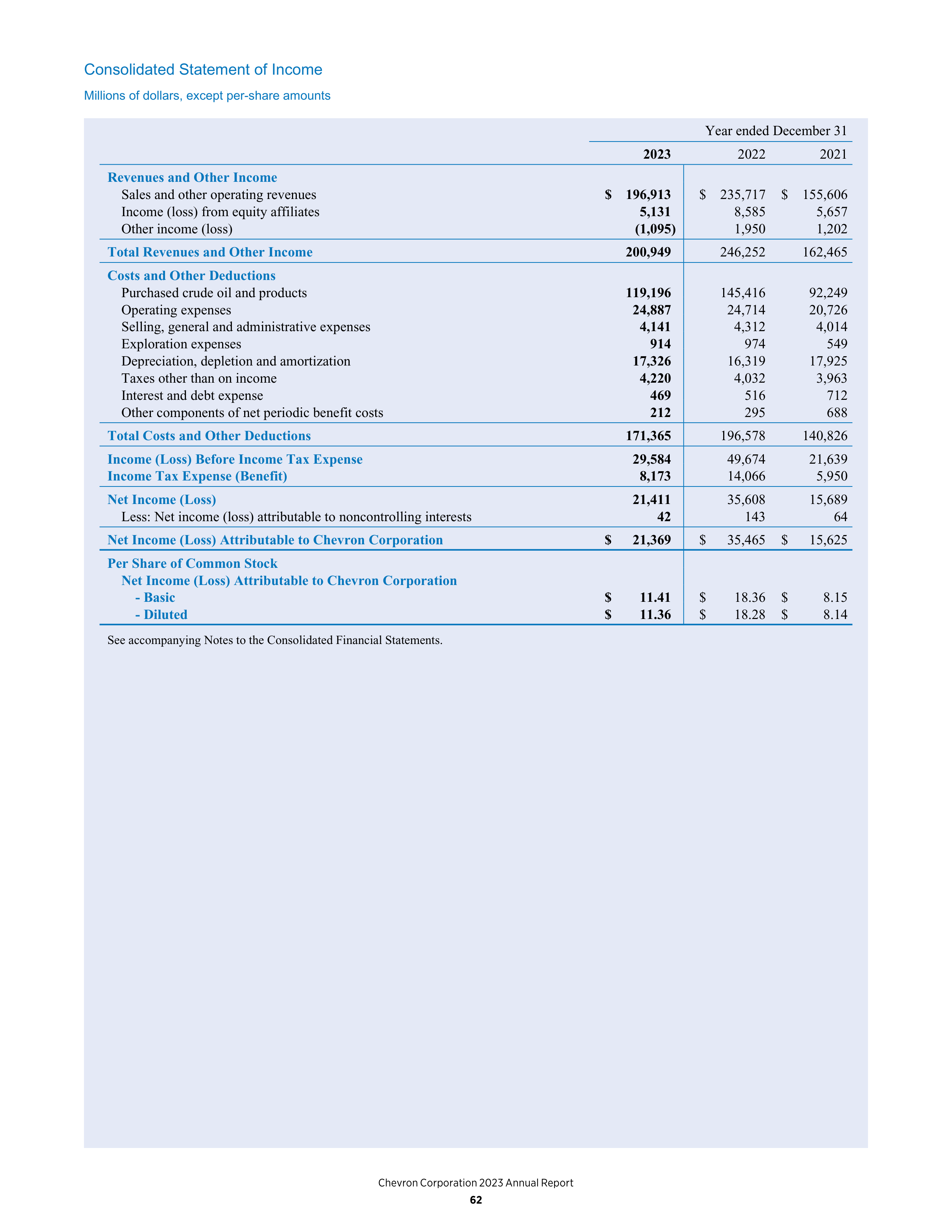Chevron Annual Report — page 54