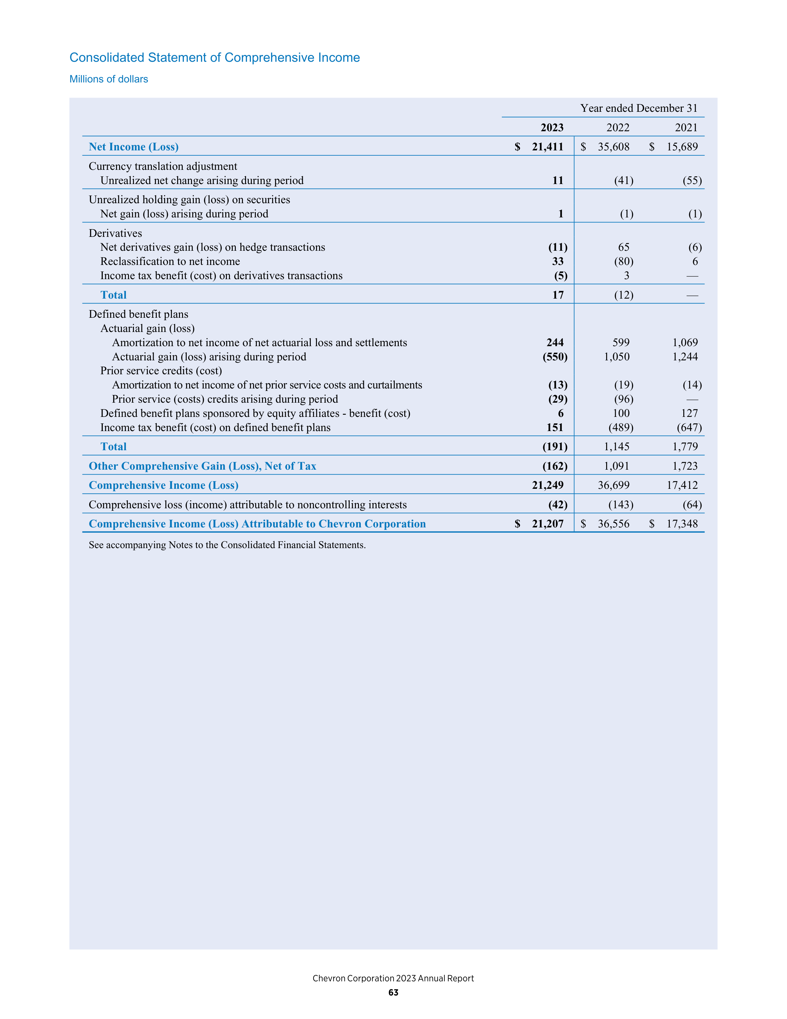 Chevron Annual Report — page 55