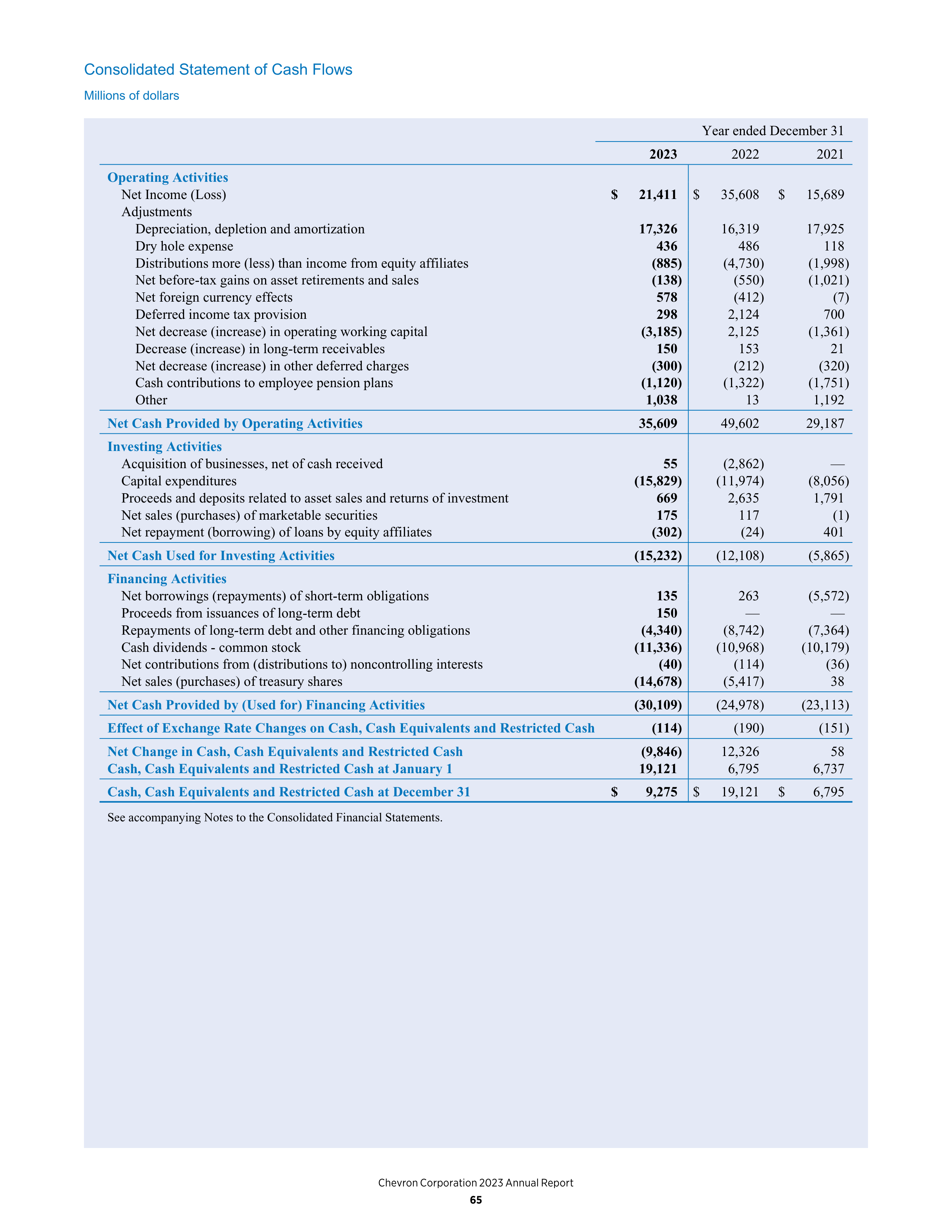 Chevron Annual Report — page 57