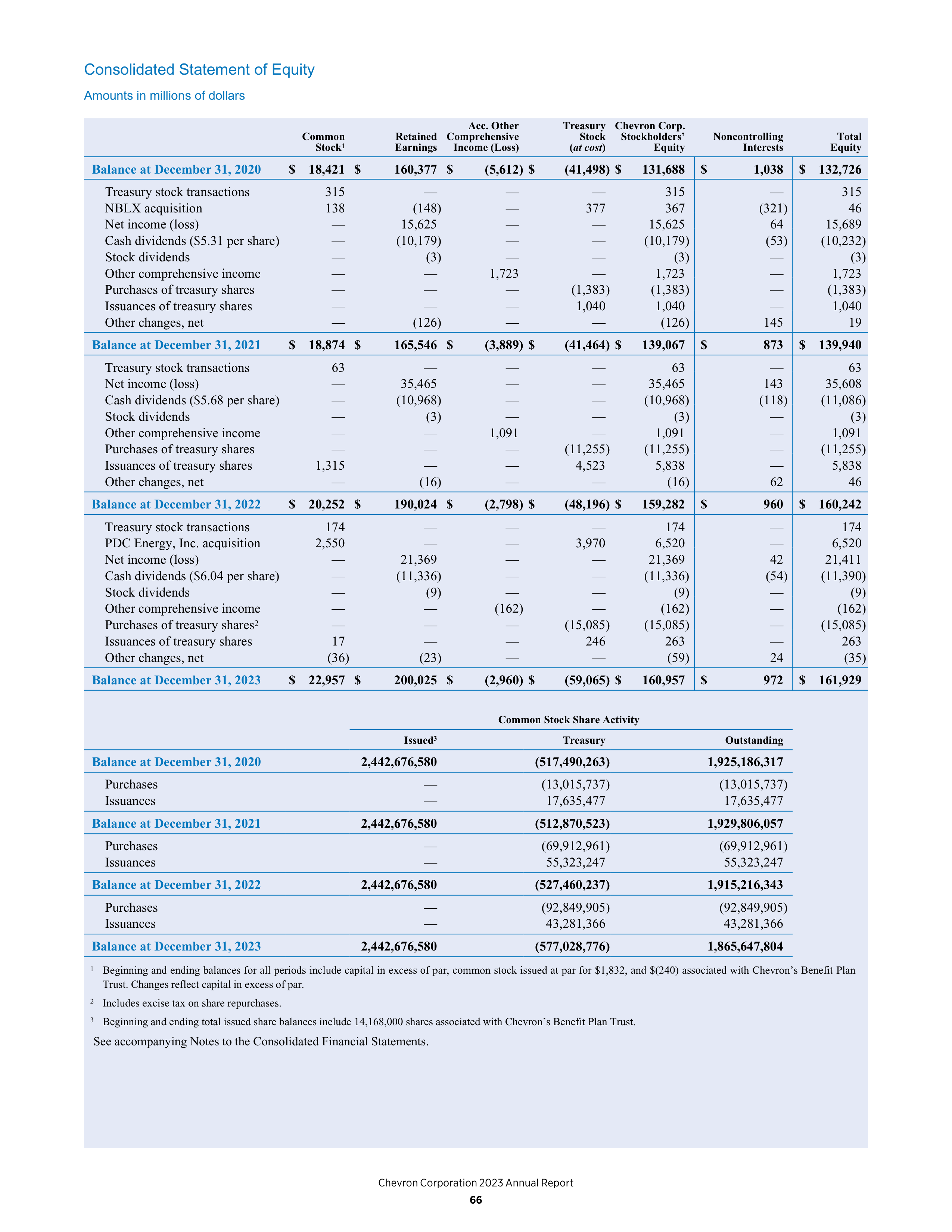 Chevron Annual Report — page 58