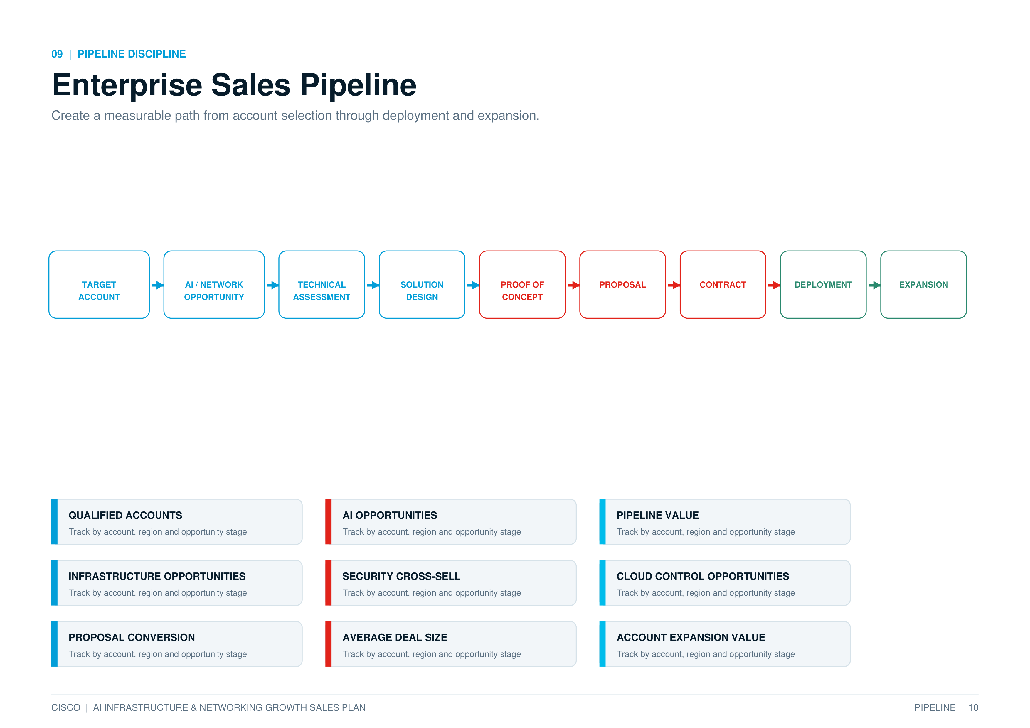Cisco AI Infrastructure & Networking Growth Sales Plan — page 10