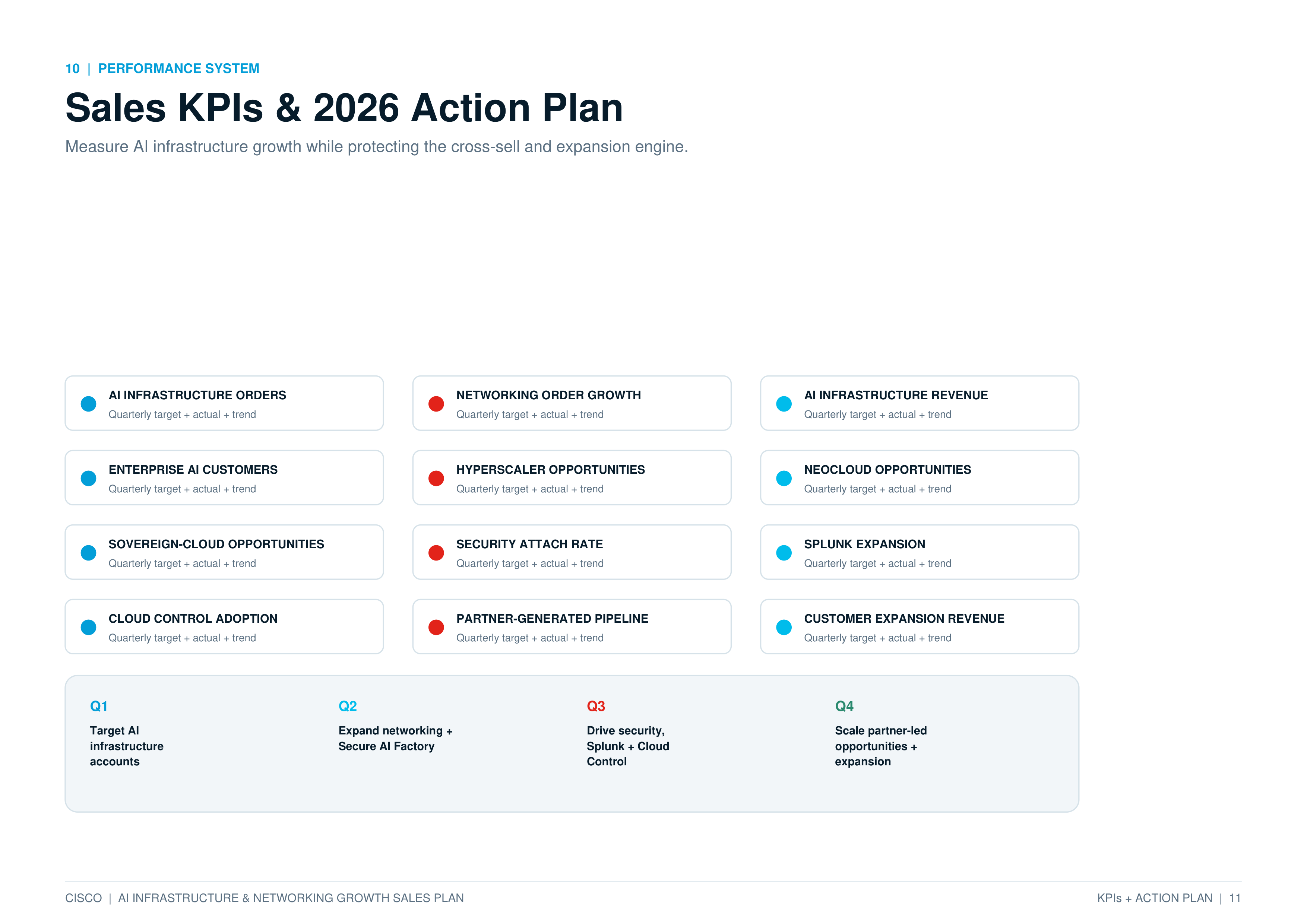 Cisco AI Infrastructure & Networking Growth Sales Plan — page 11