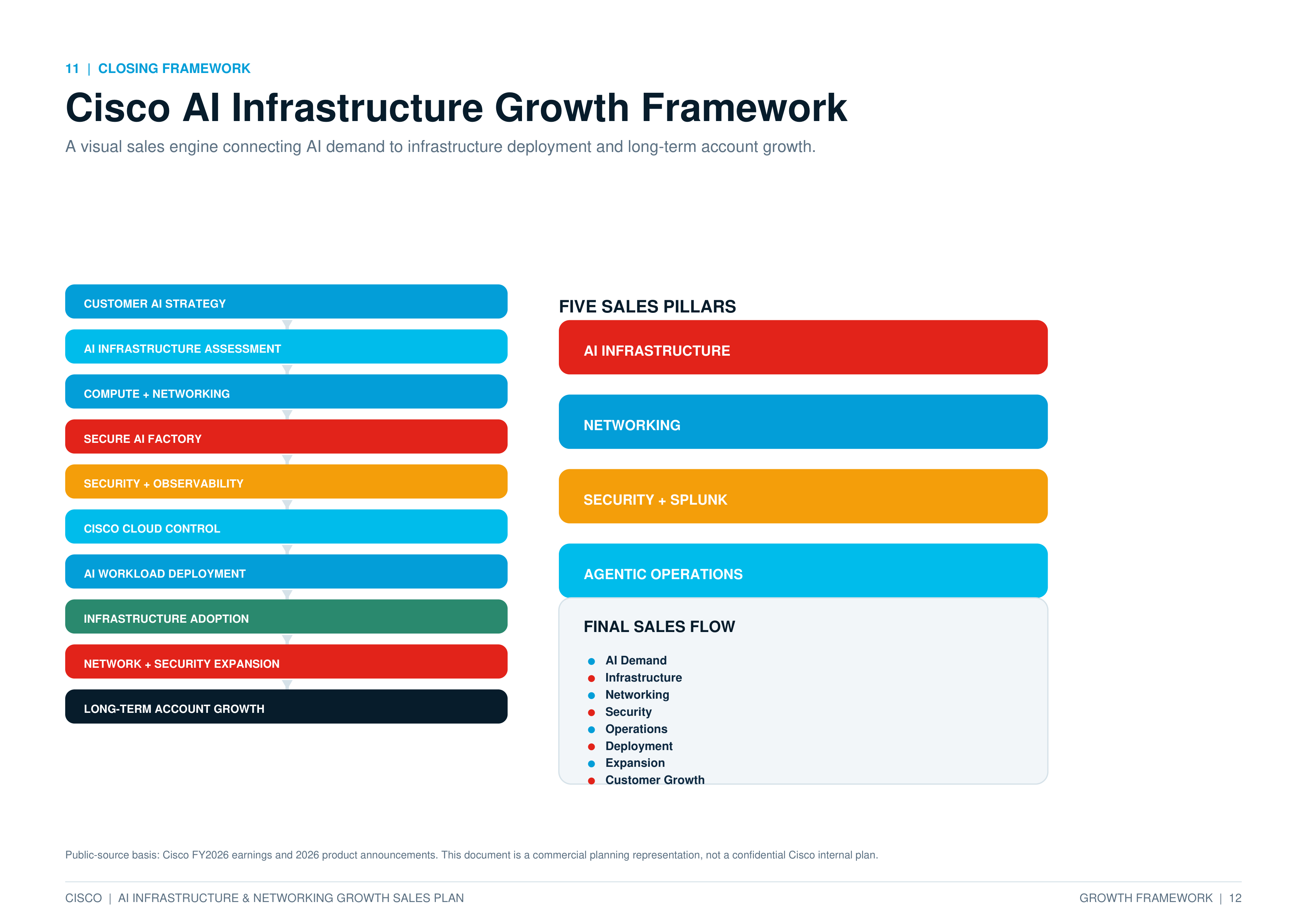 Cisco AI Infrastructure & Networking Growth Sales Plan — page 12