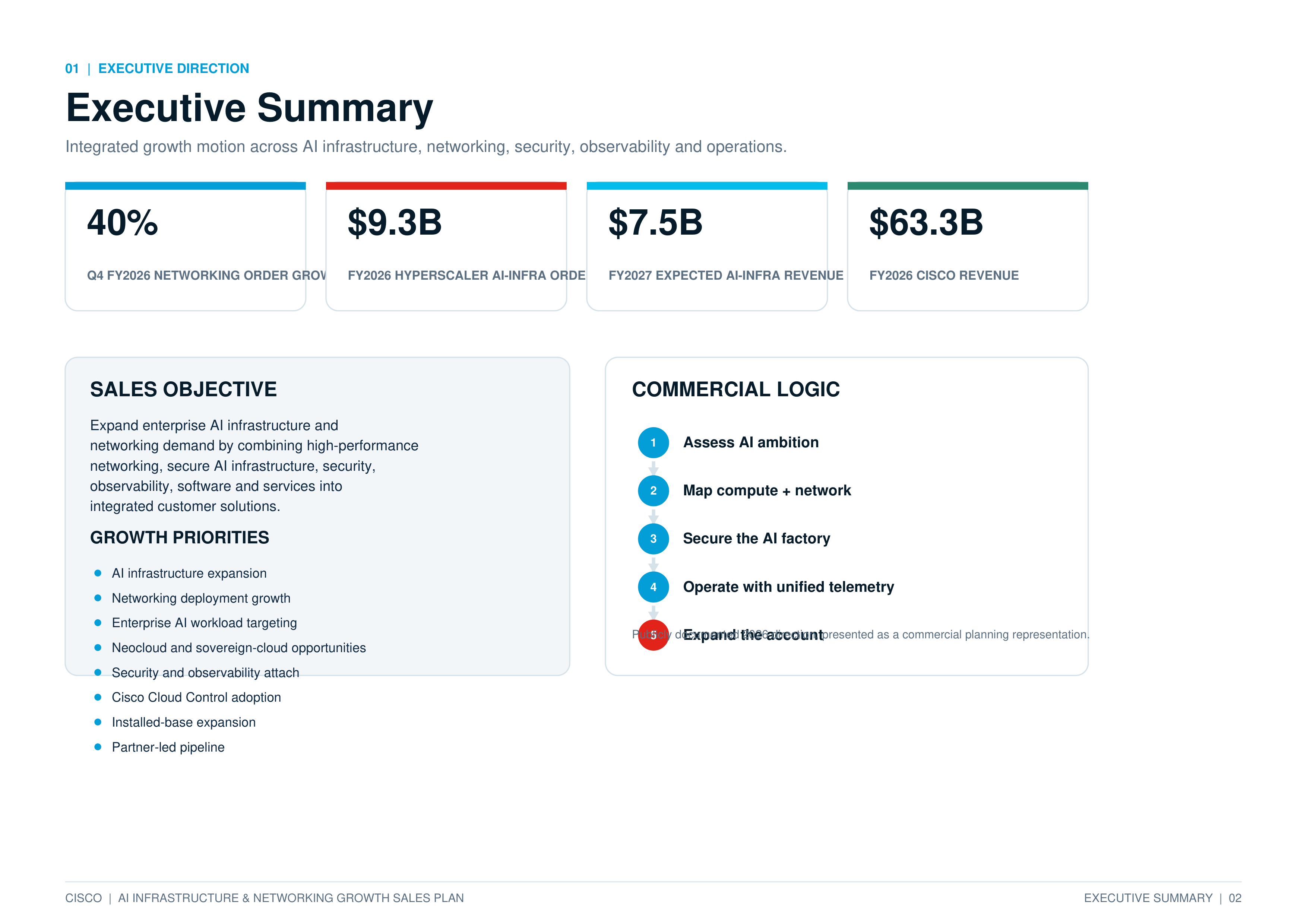 Cisco AI Infrastructure & Networking Growth Sales Plan — page 2