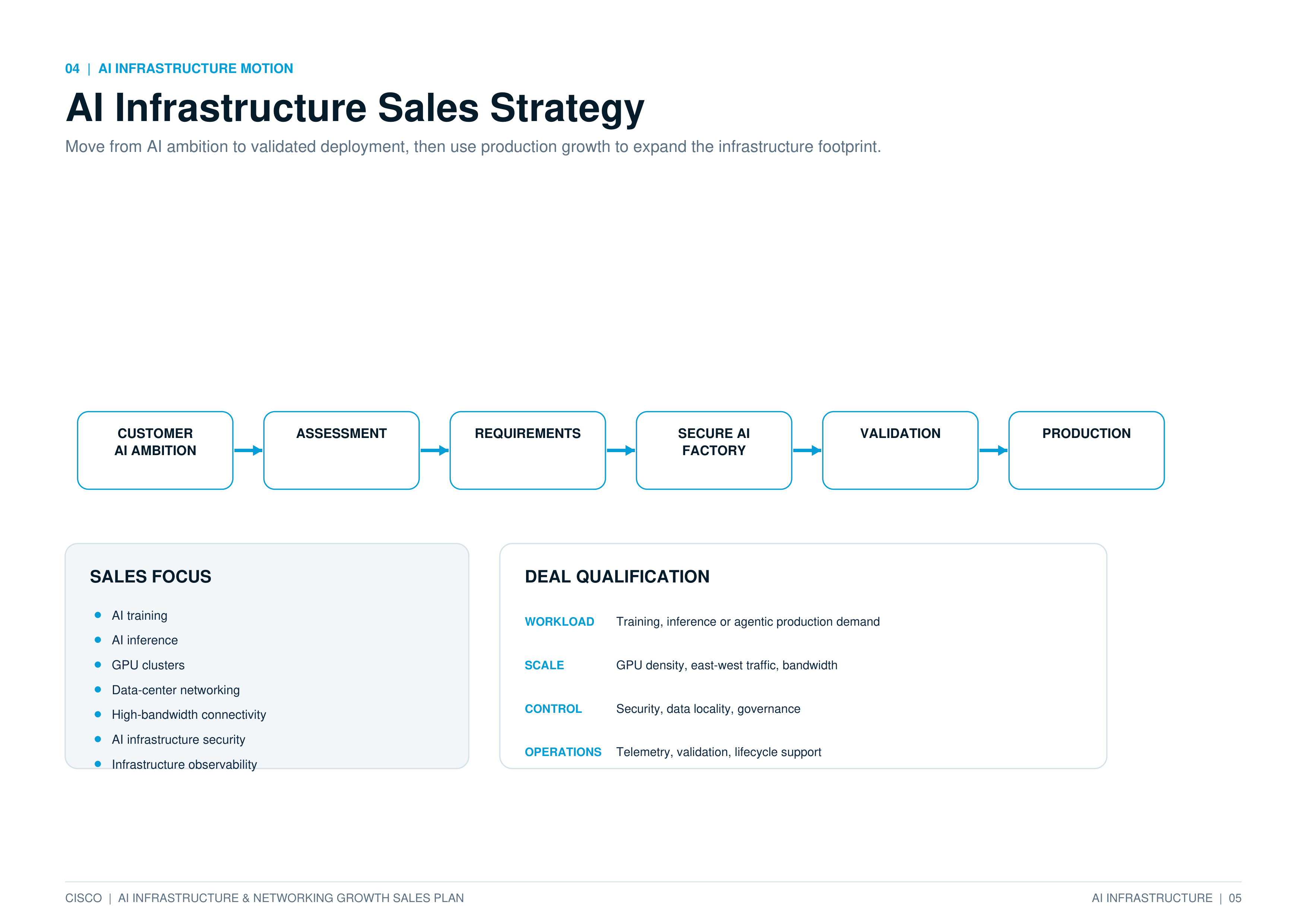 Cisco AI Infrastructure & Networking Growth Sales Plan — page 5