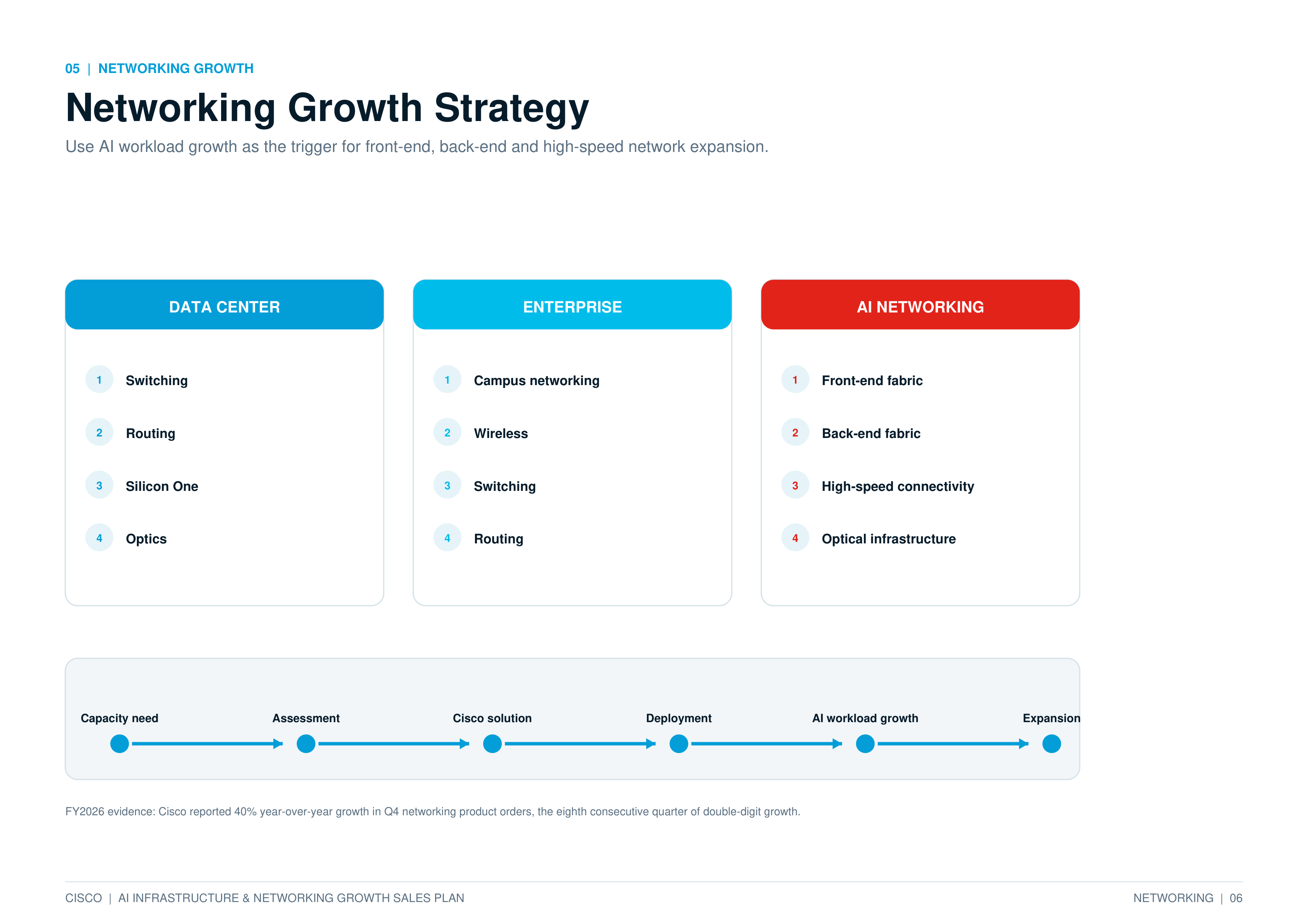 Cisco AI Infrastructure & Networking Growth Sales Plan — page 6