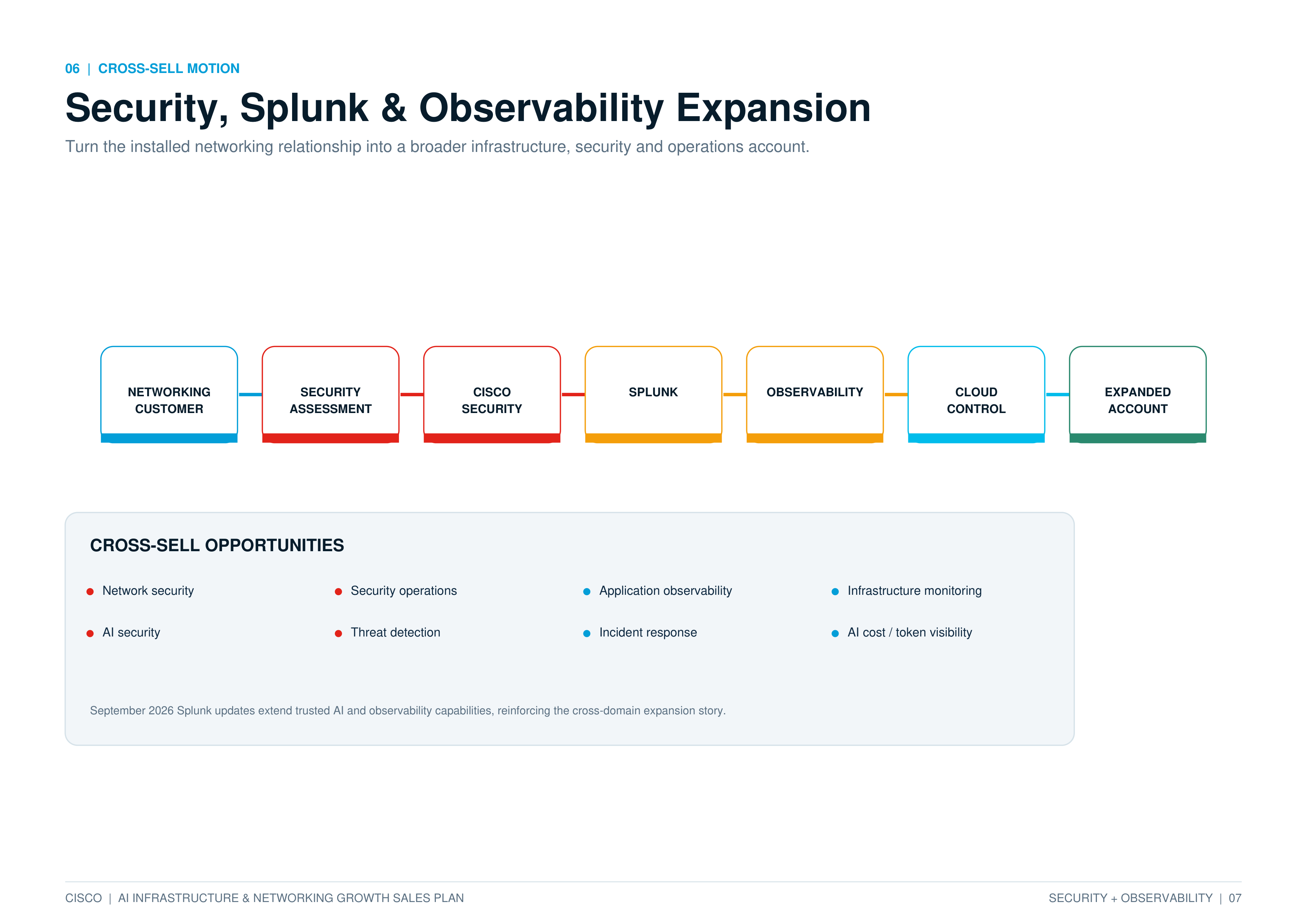 Cisco AI Infrastructure & Networking Growth Sales Plan — page 7
