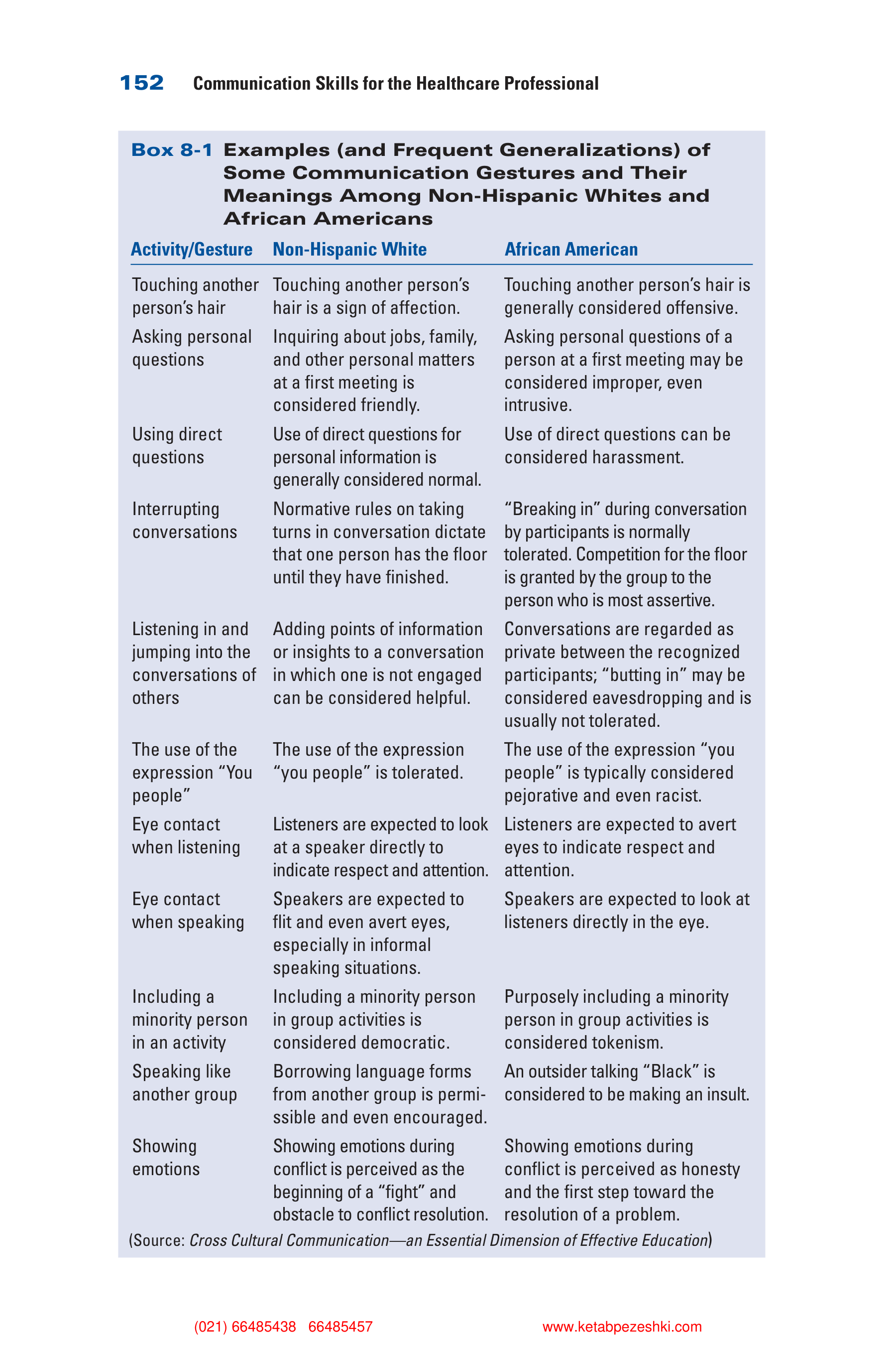 Communication Skills for Health Care Professionals — page 167