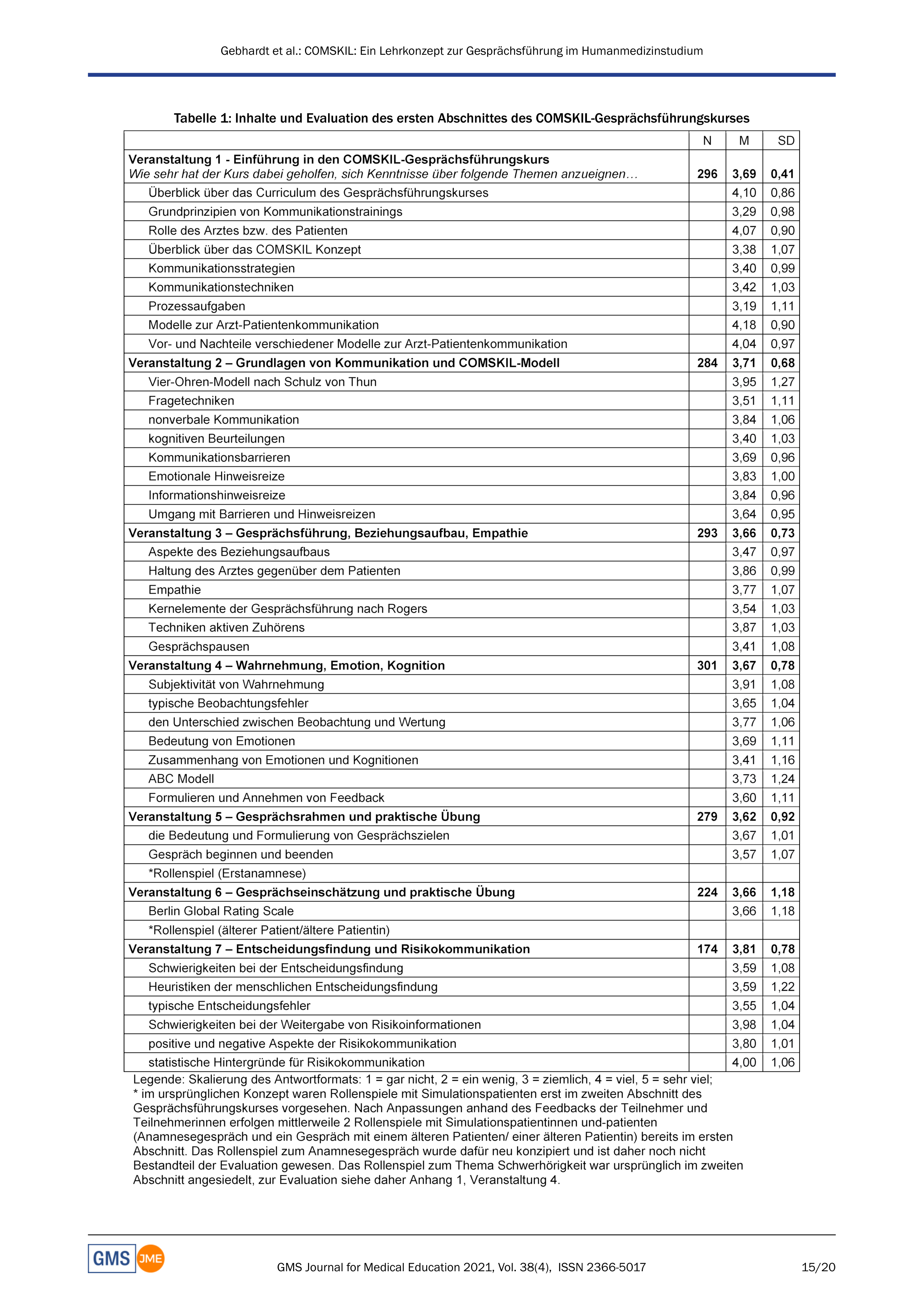Communication Skills for Medical Students — page 15