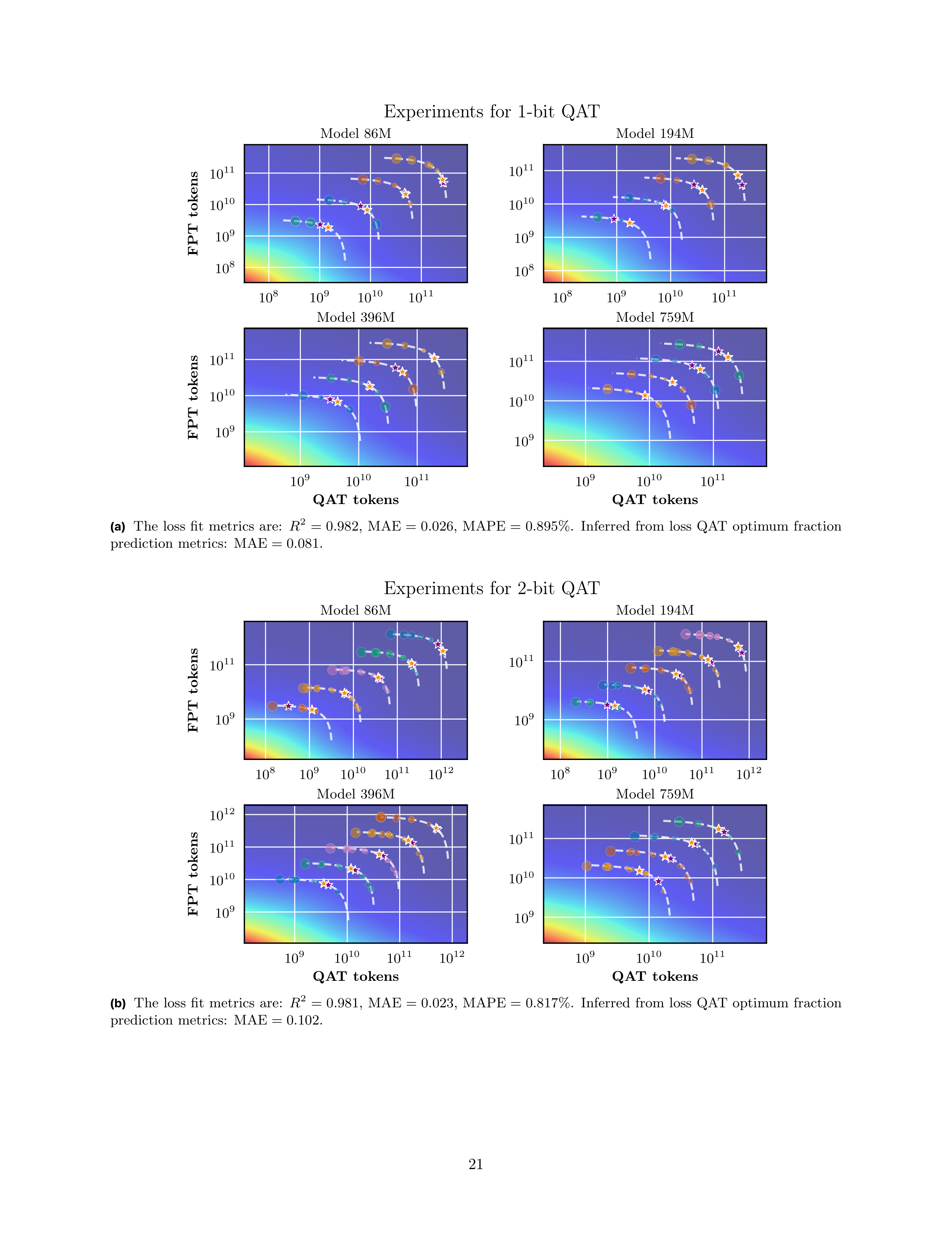Compute-Optimal Quantization-Aware Training Research Paper by Apple — page 21