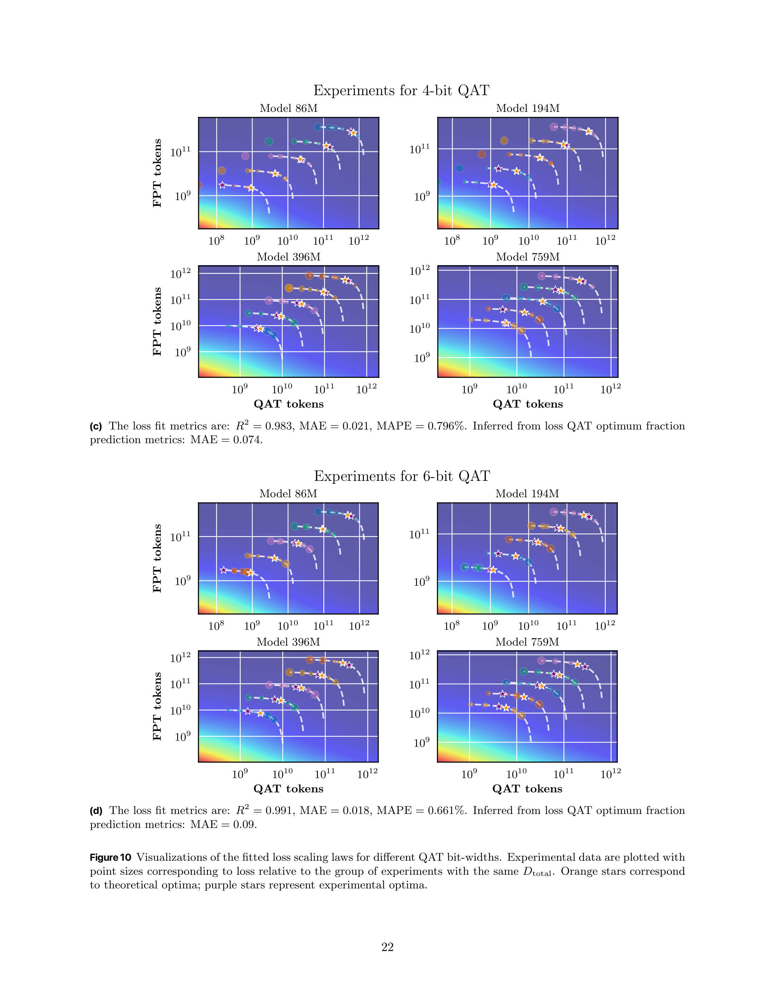 Compute-Optimal Quantization-Aware Training Research Paper by Apple — page 22