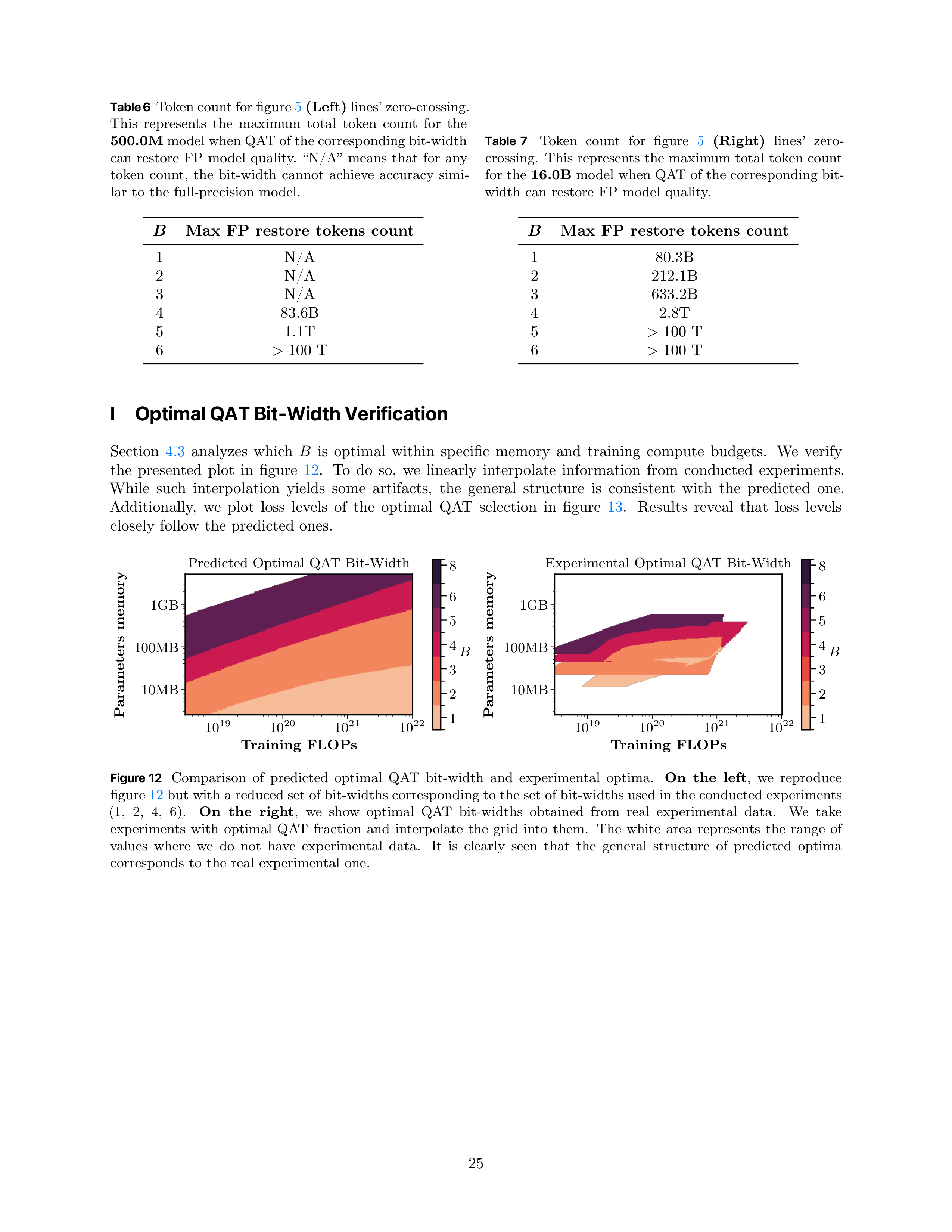 Compute-Optimal Quantization-Aware Training Research Paper by Apple — page 25