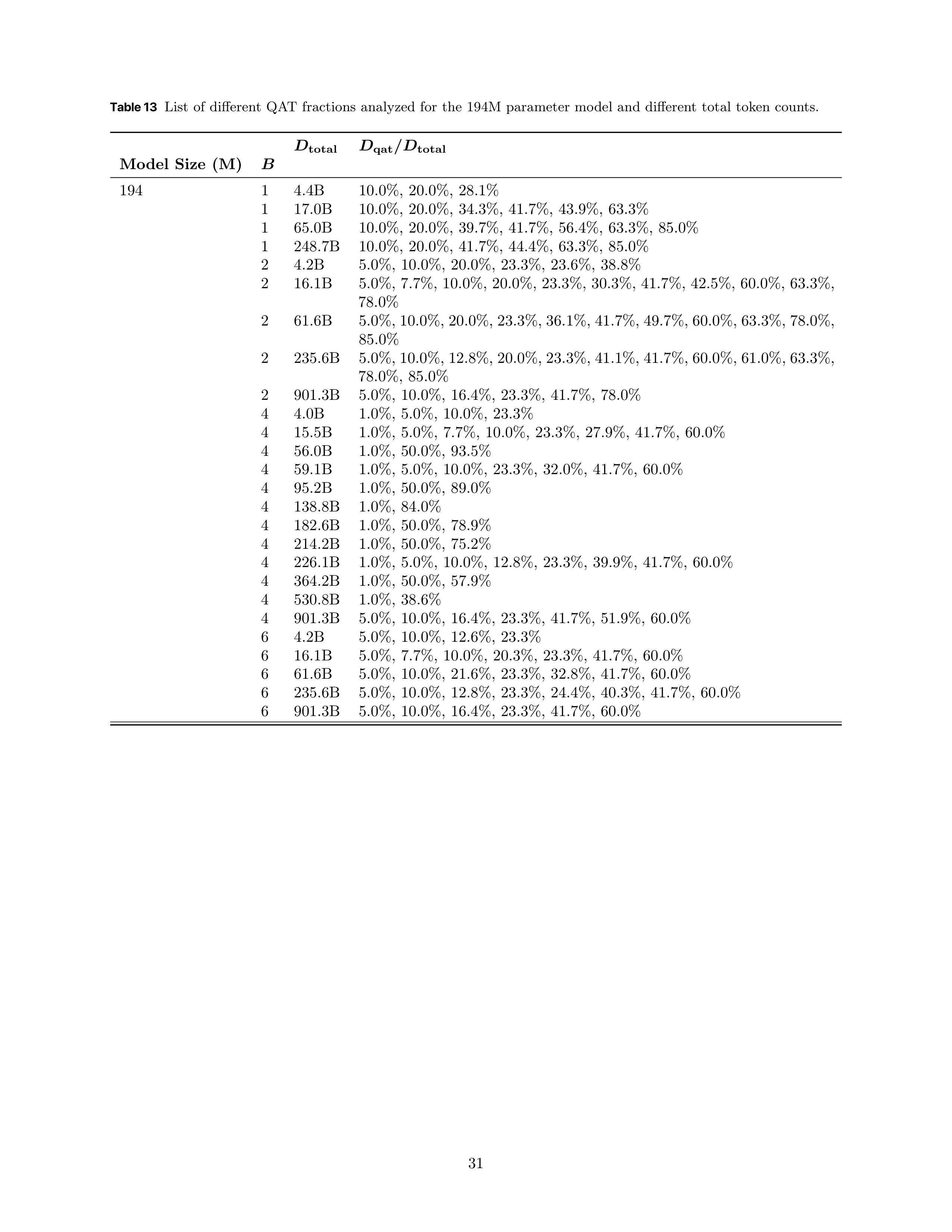 Compute-Optimal Quantization-Aware Training Research Paper by Apple — page 31