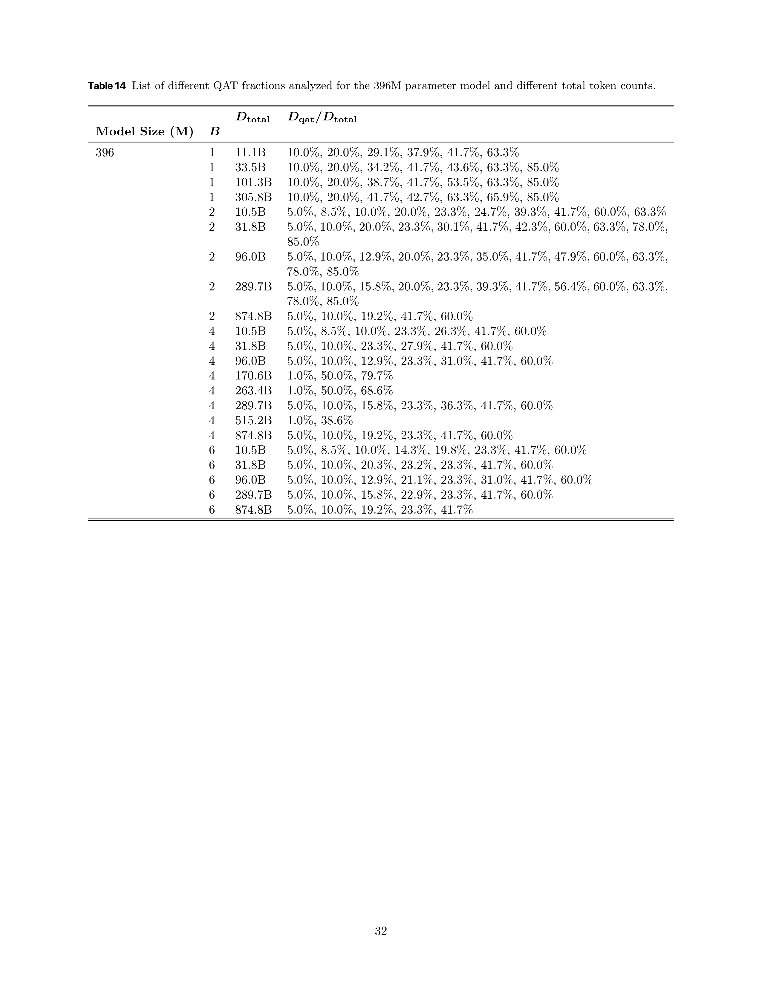 Compute-Optimal Quantization-Aware Training Research Paper by Apple — page 32