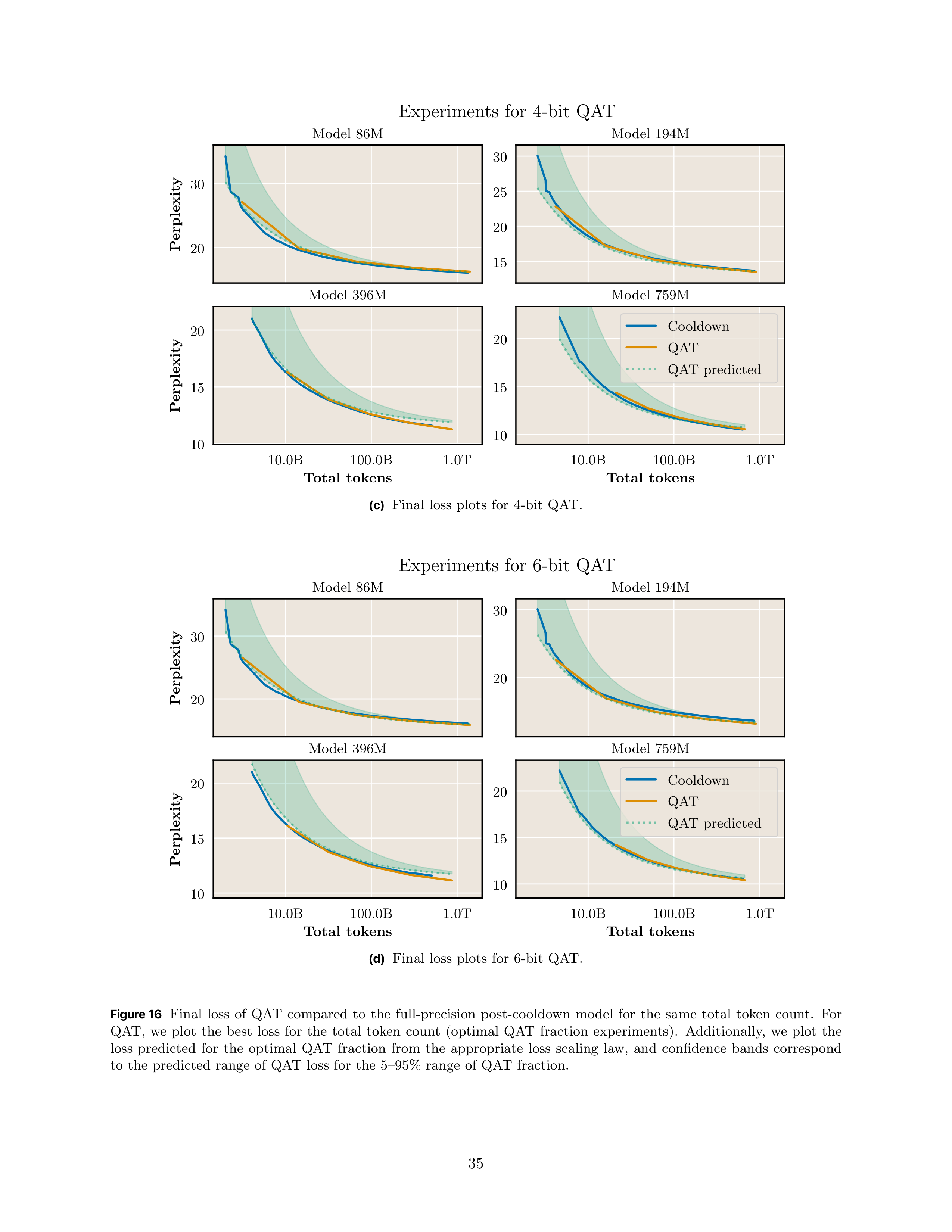Compute-Optimal Quantization-Aware Training Research Paper by Apple — page 35