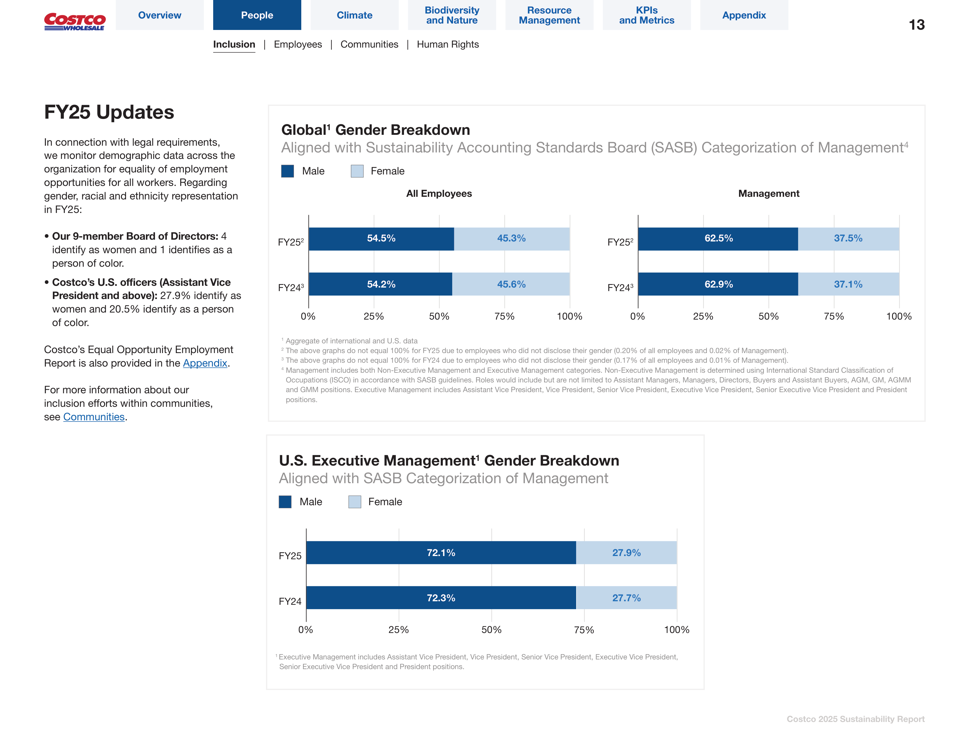 Costco Sustainability Report — page 13