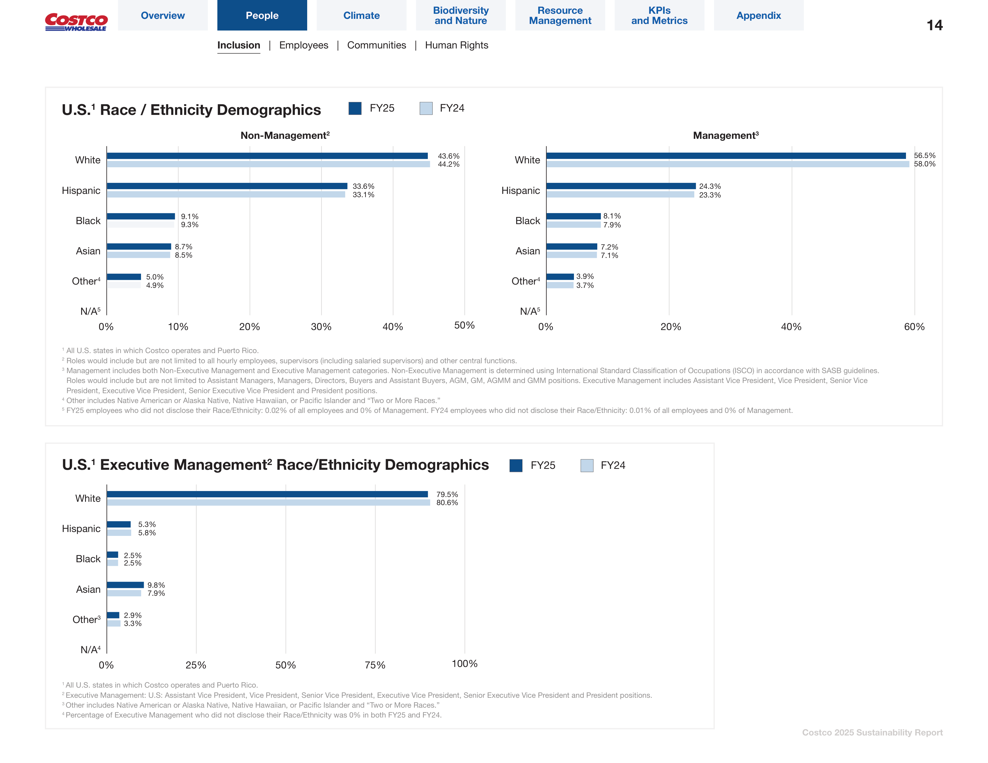 Costco Sustainability Report — page 14