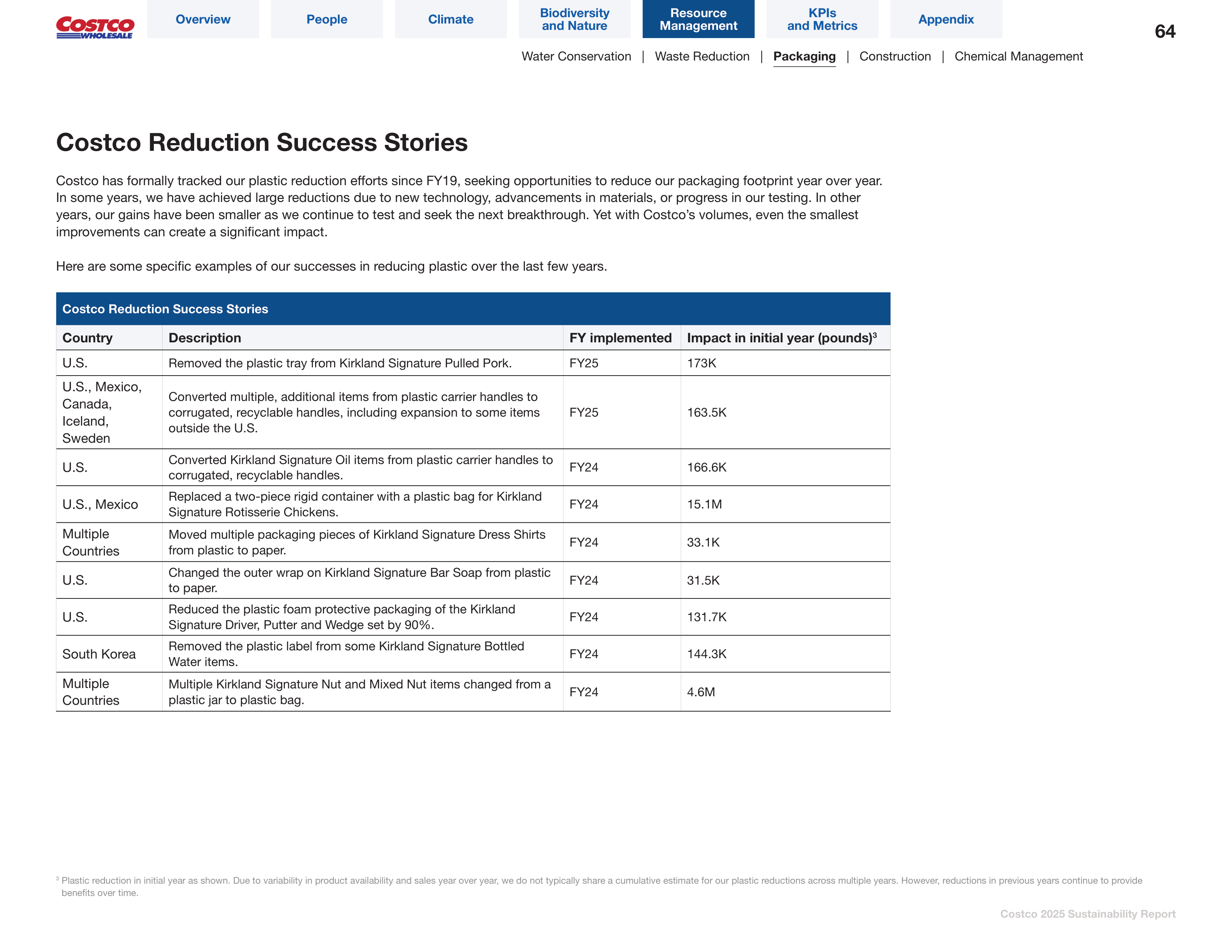 Costco Sustainability Report — page 64