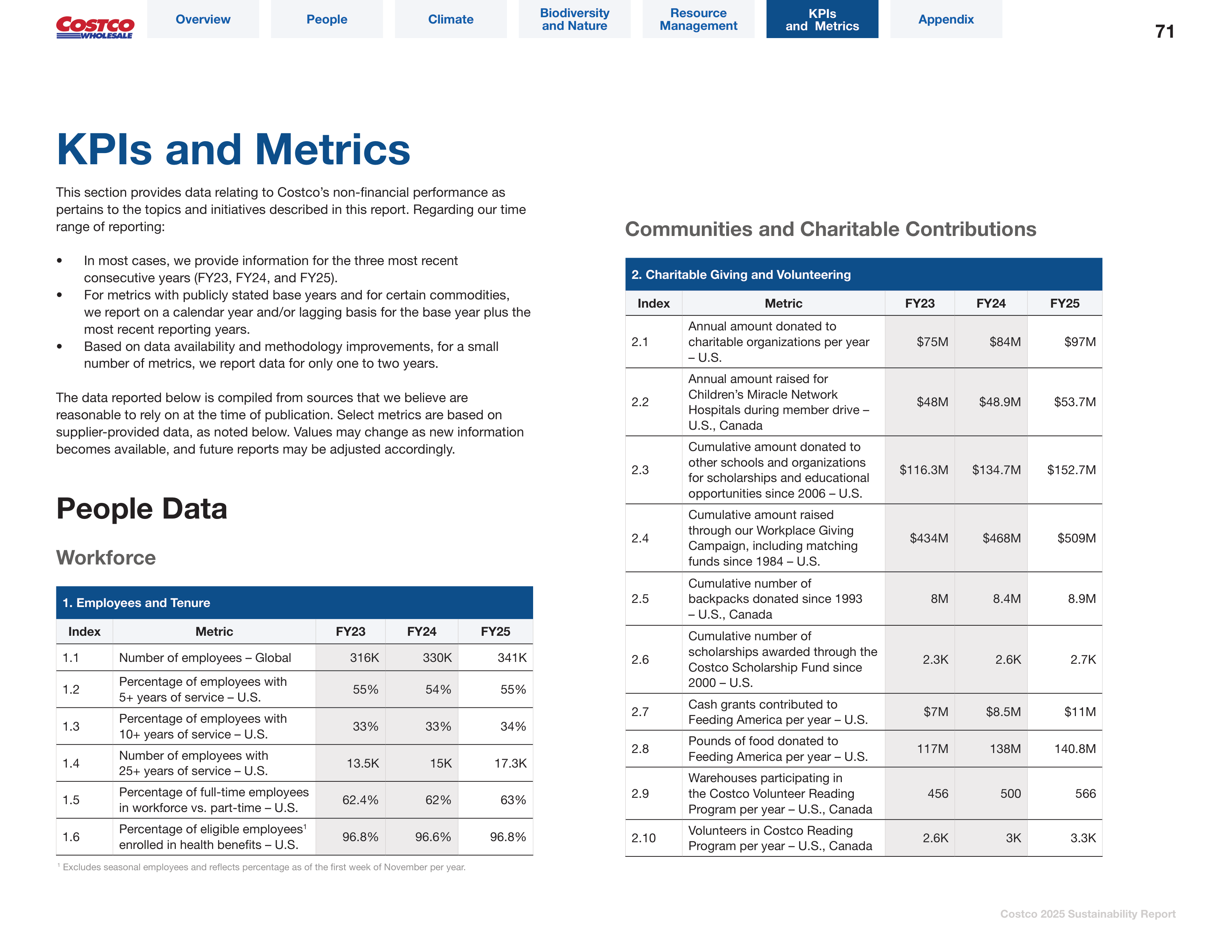 Costco Sustainability Report — page 71