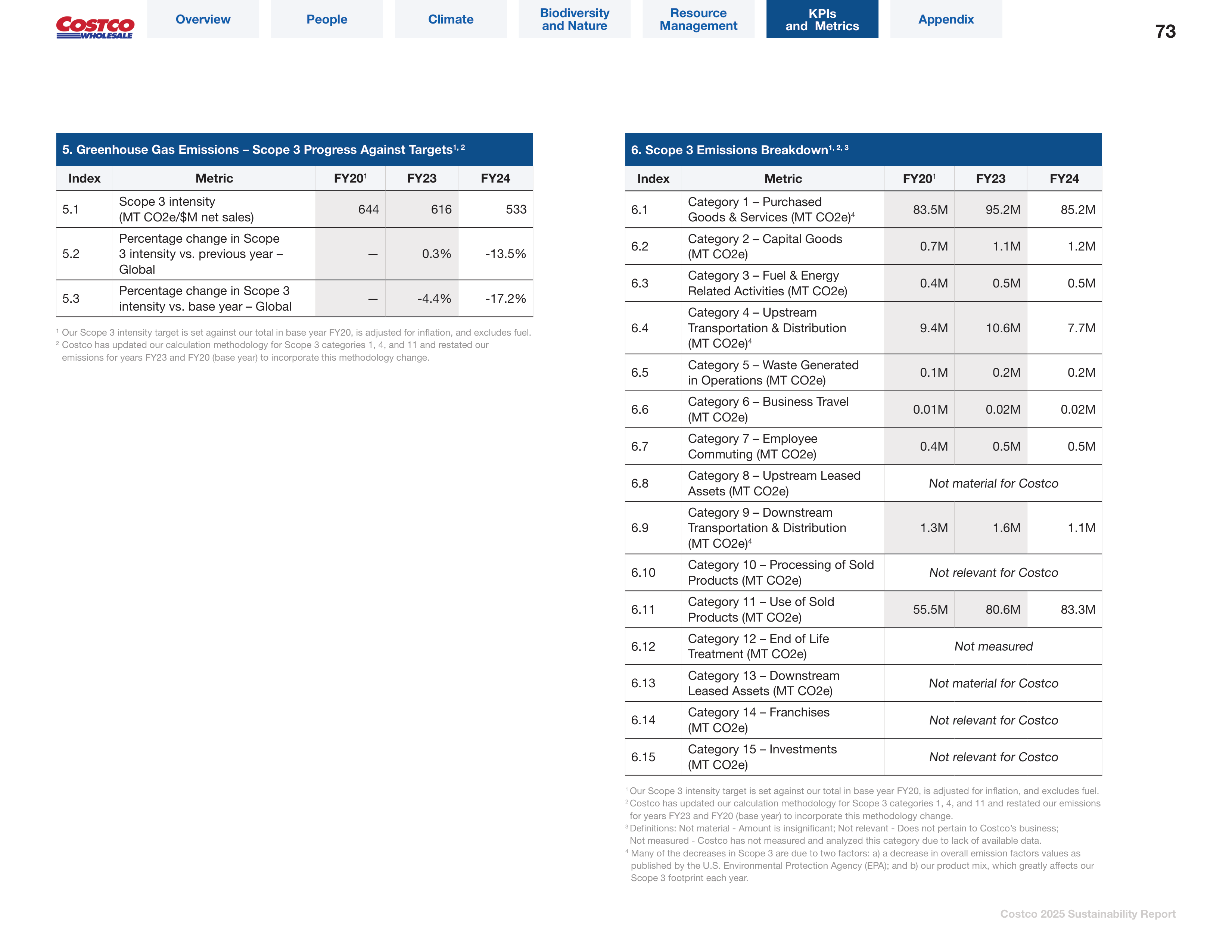 Costco Sustainability Report — page 73