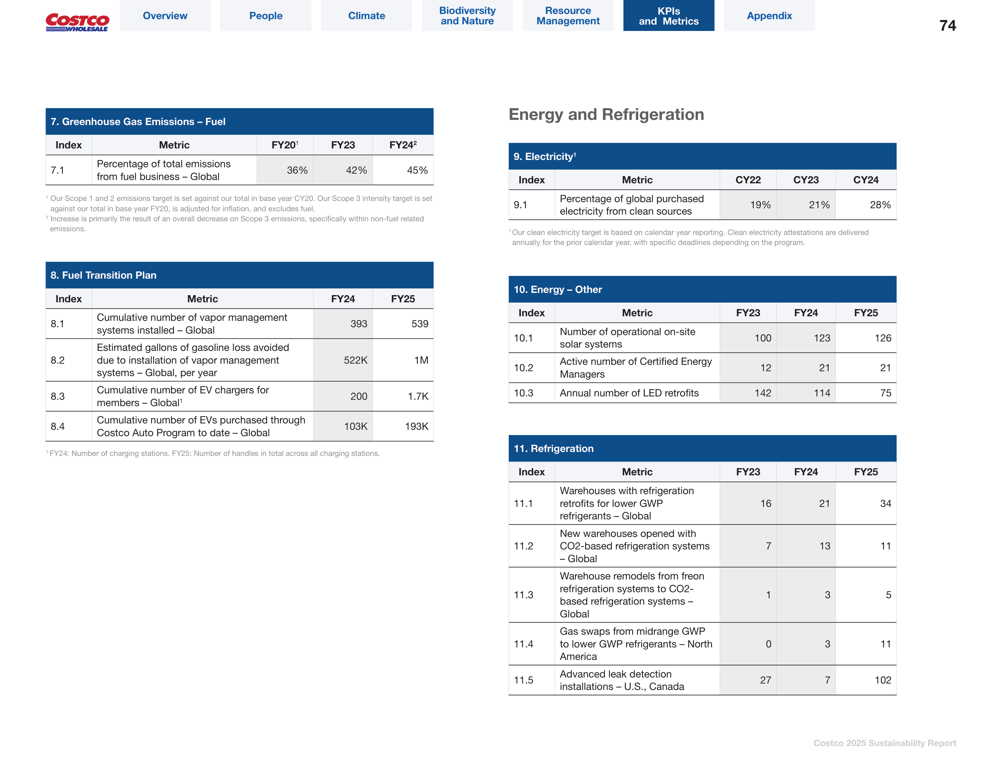 Costco Sustainability Report — page 74