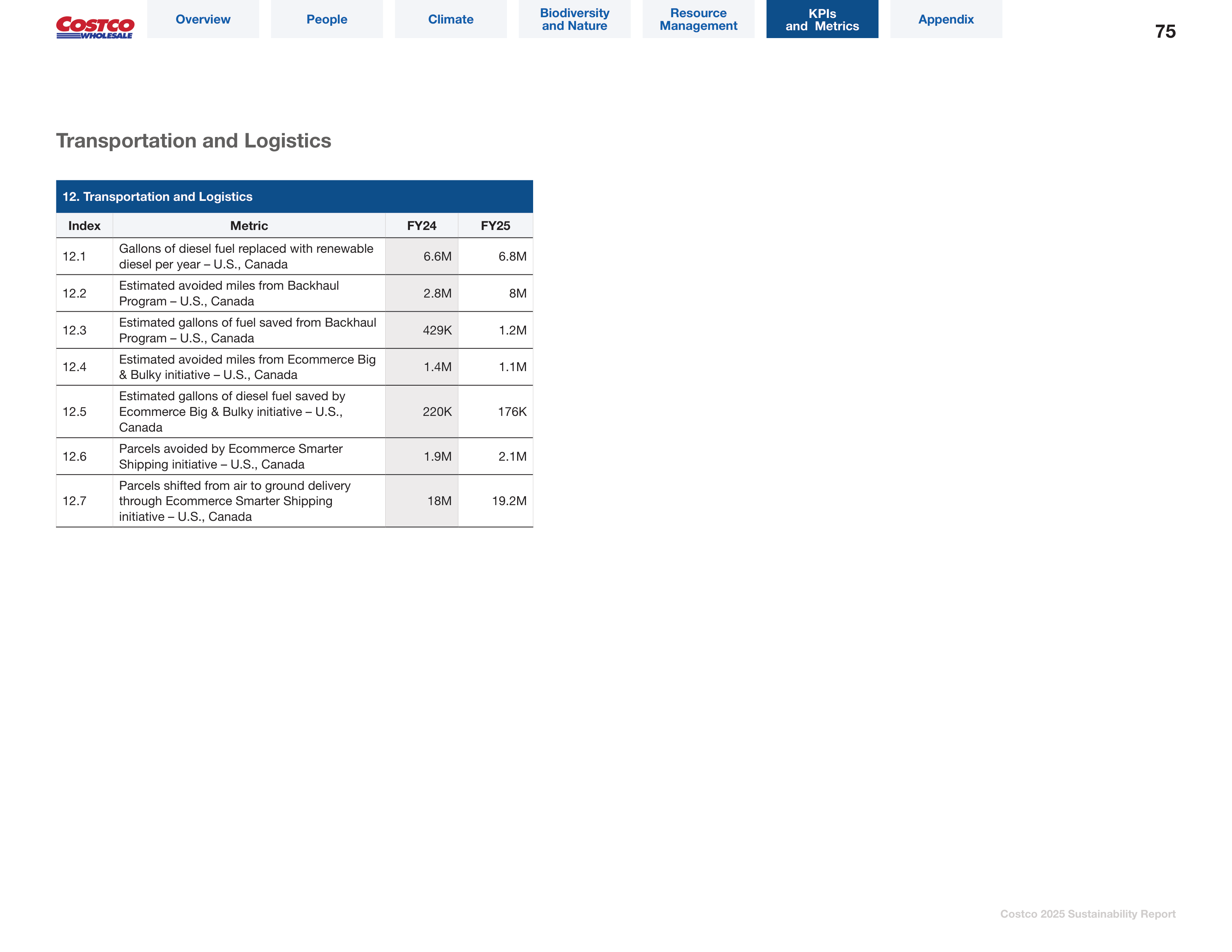 Costco Sustainability Report — page 75