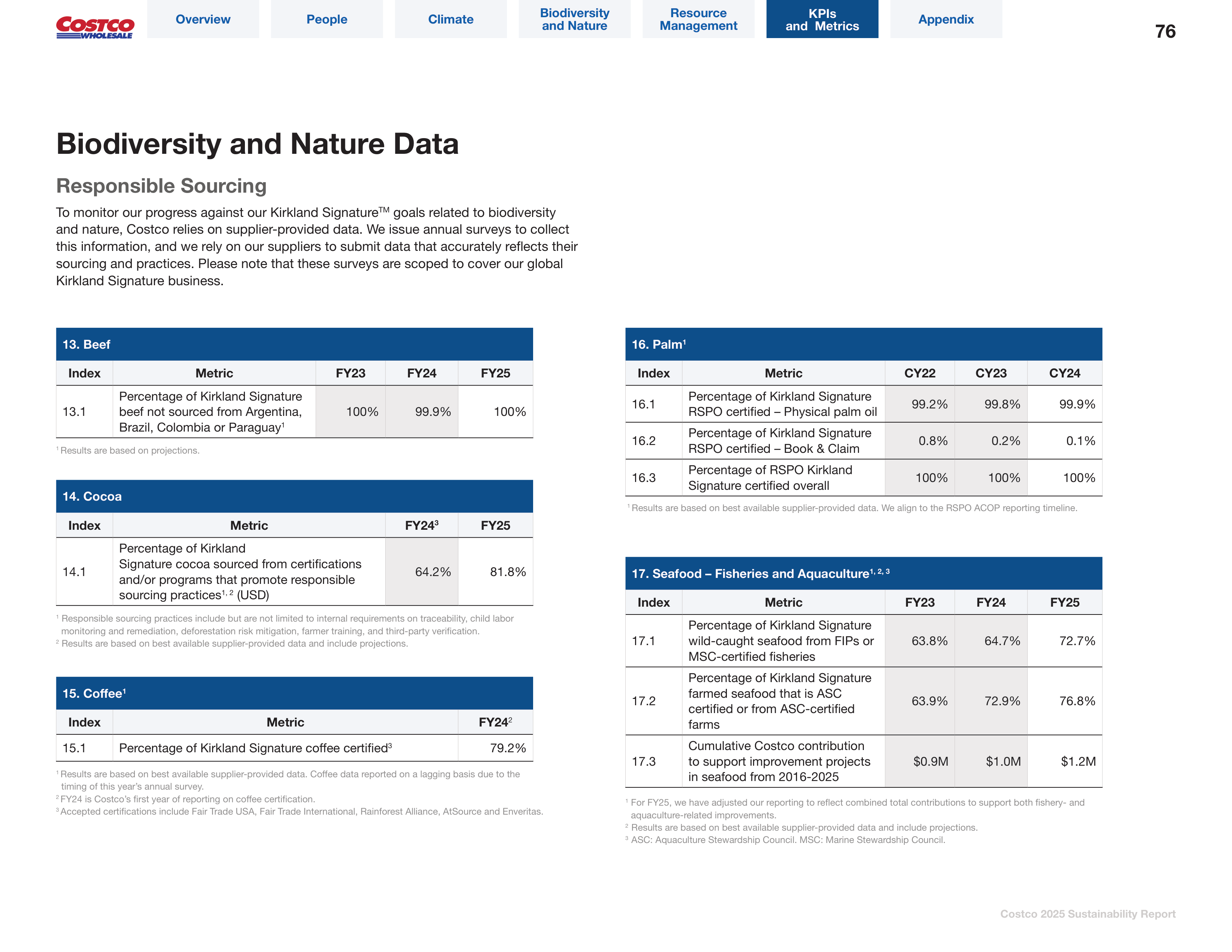 Costco Sustainability Report — page 76