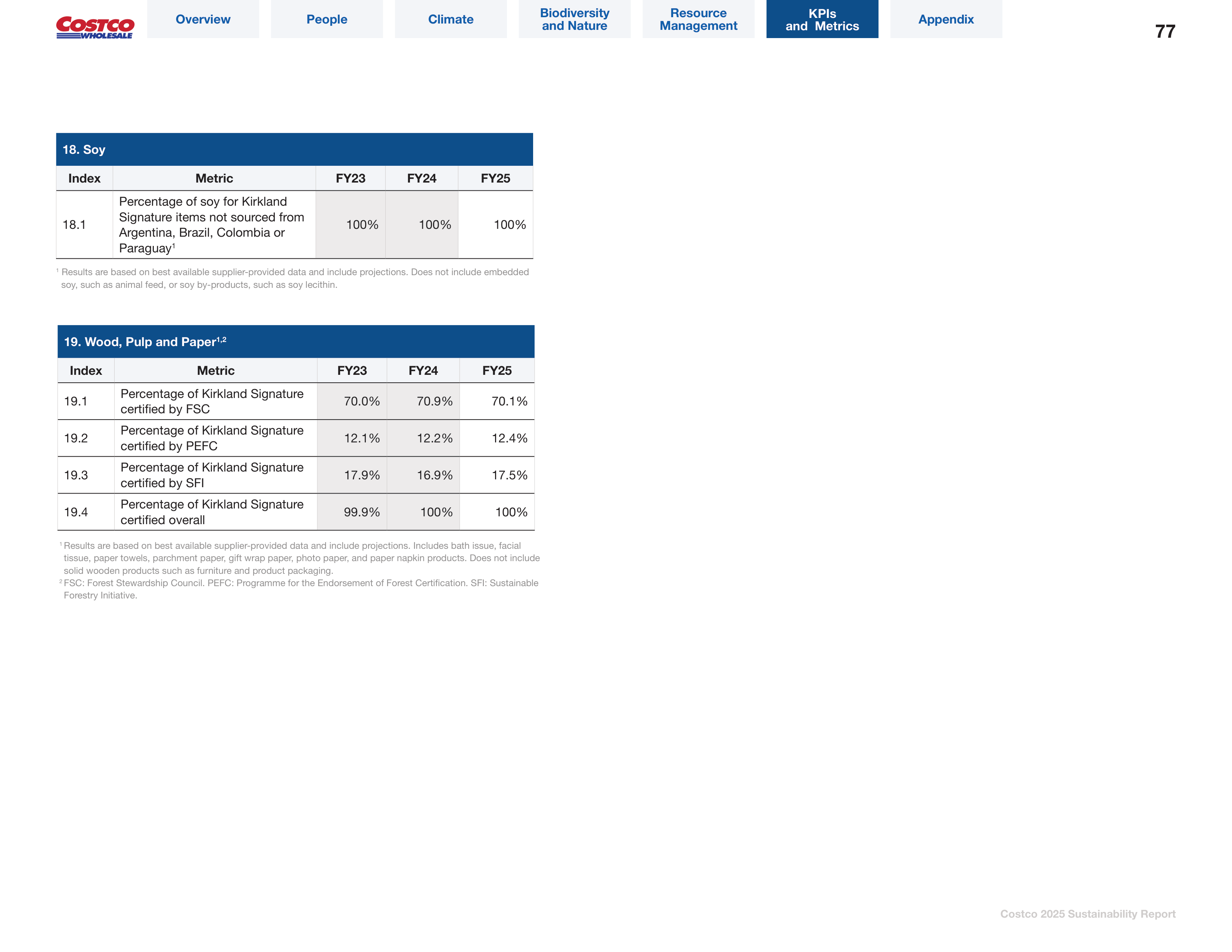 Costco Sustainability Report — page 77