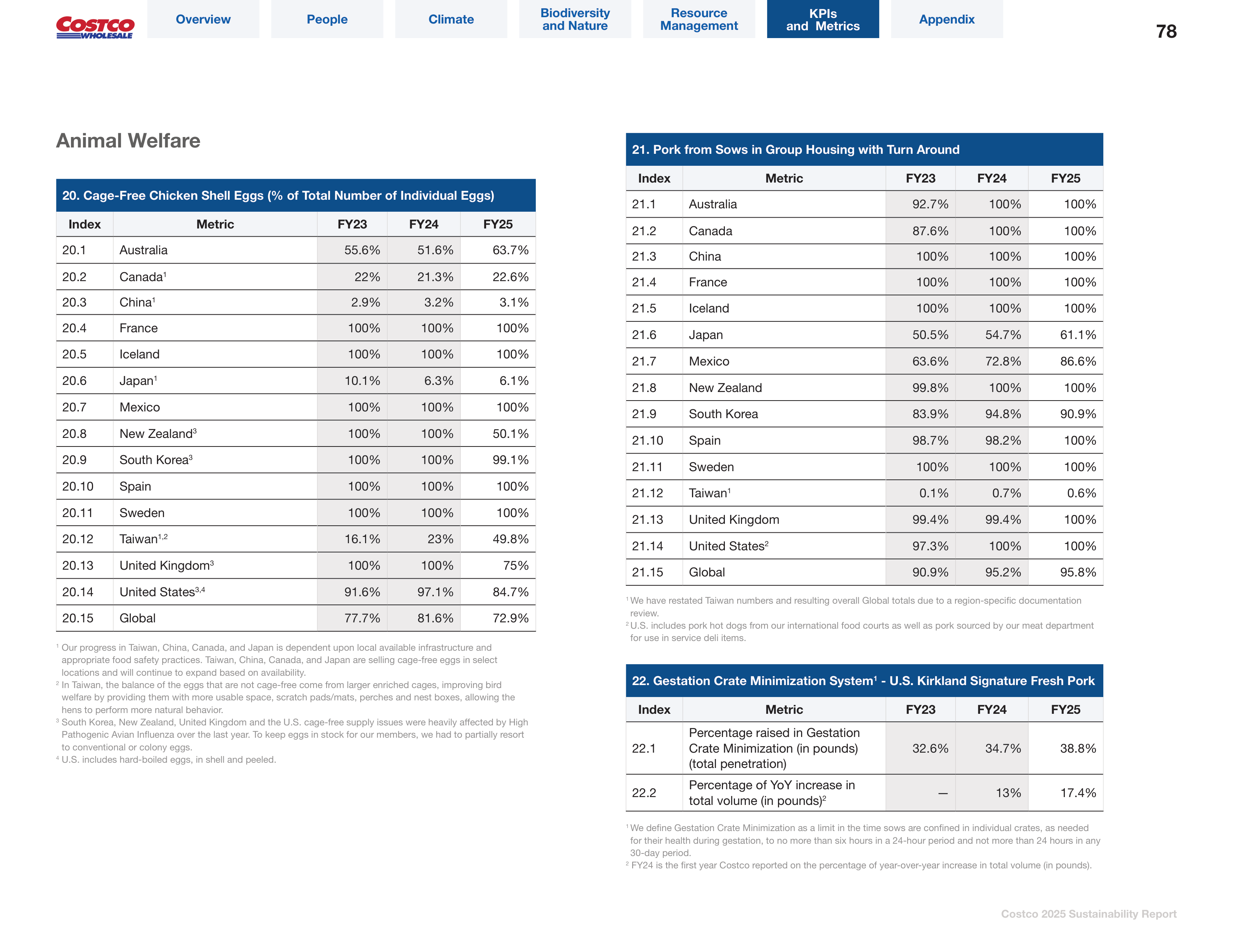 Costco Sustainability Report — page 78