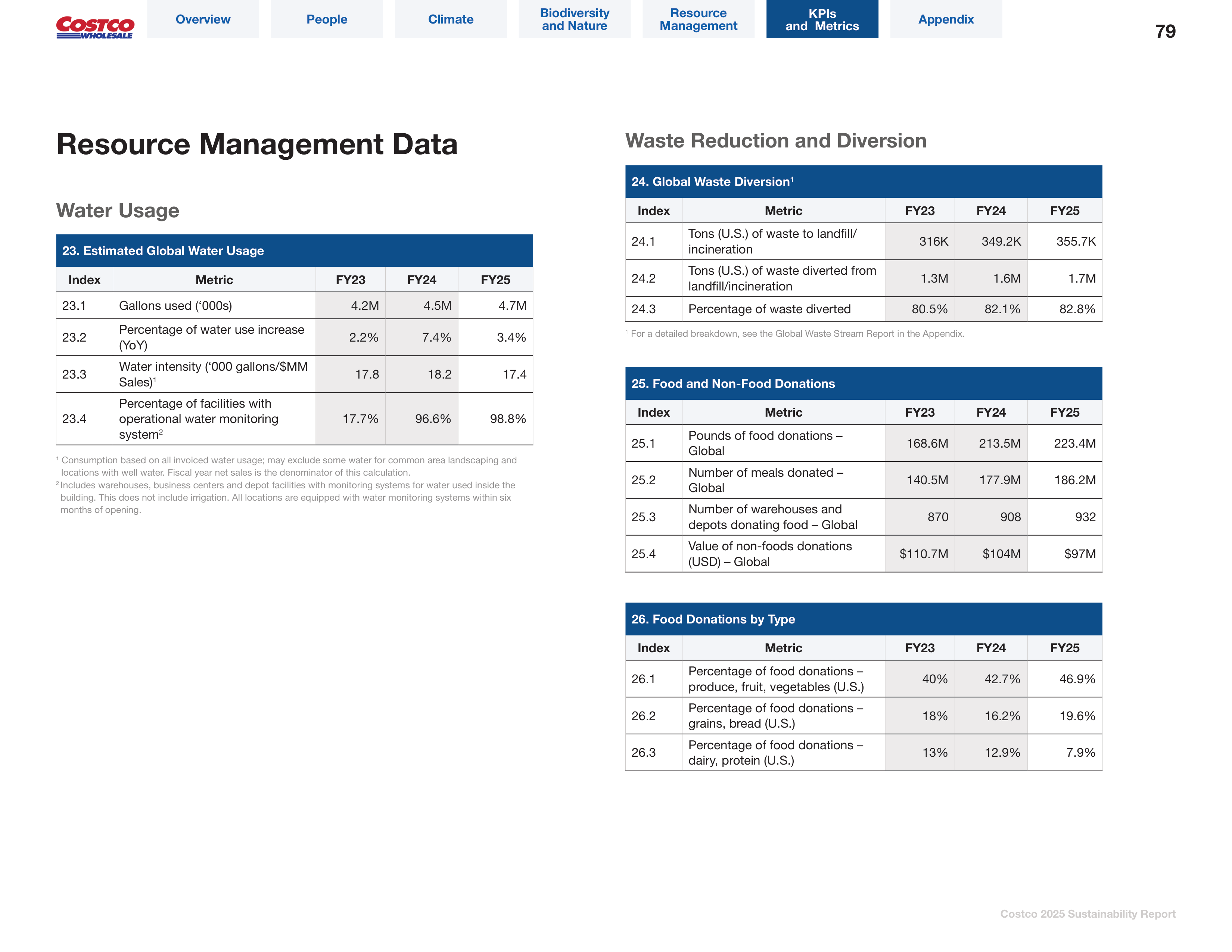 Costco Sustainability Report — page 79