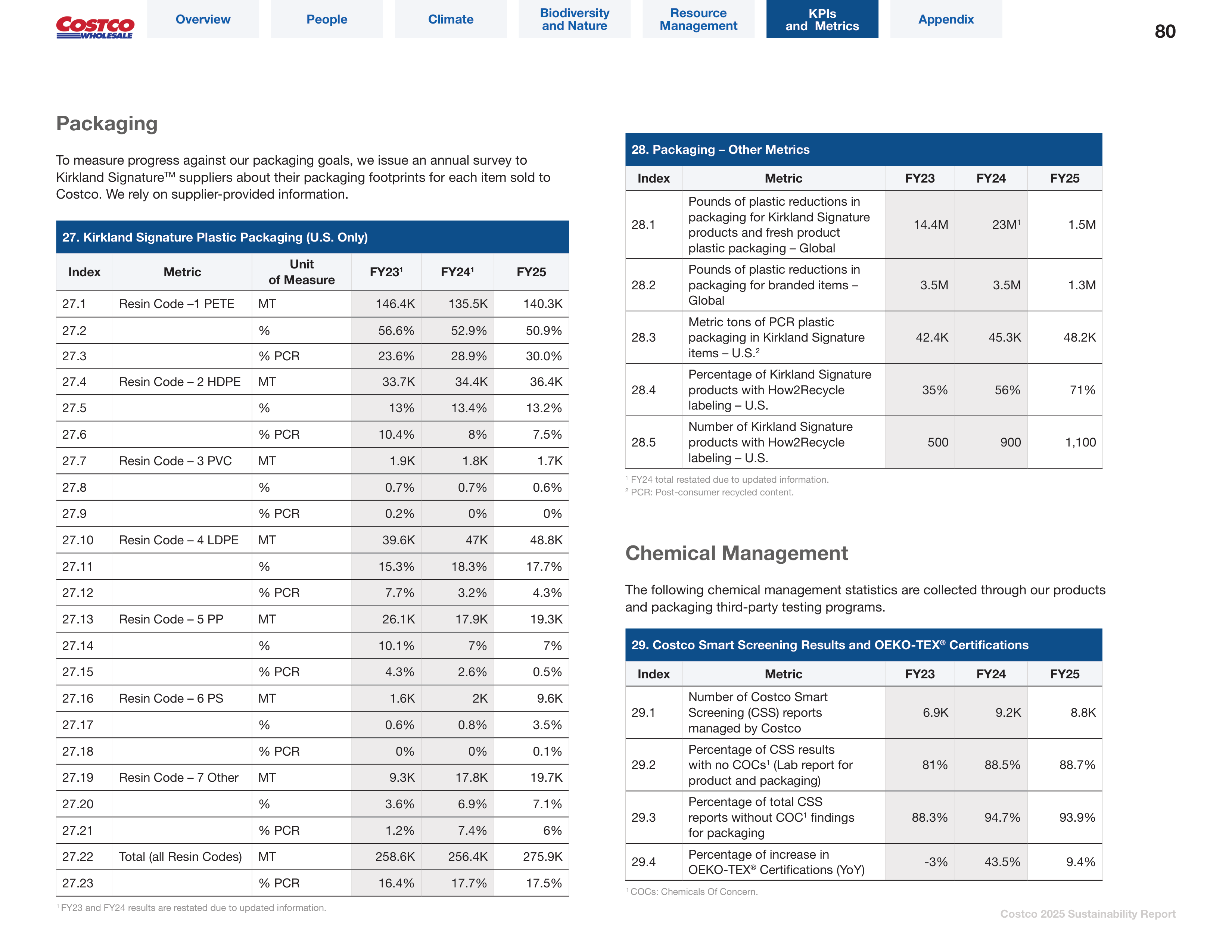 Costco Sustainability Report — page 80