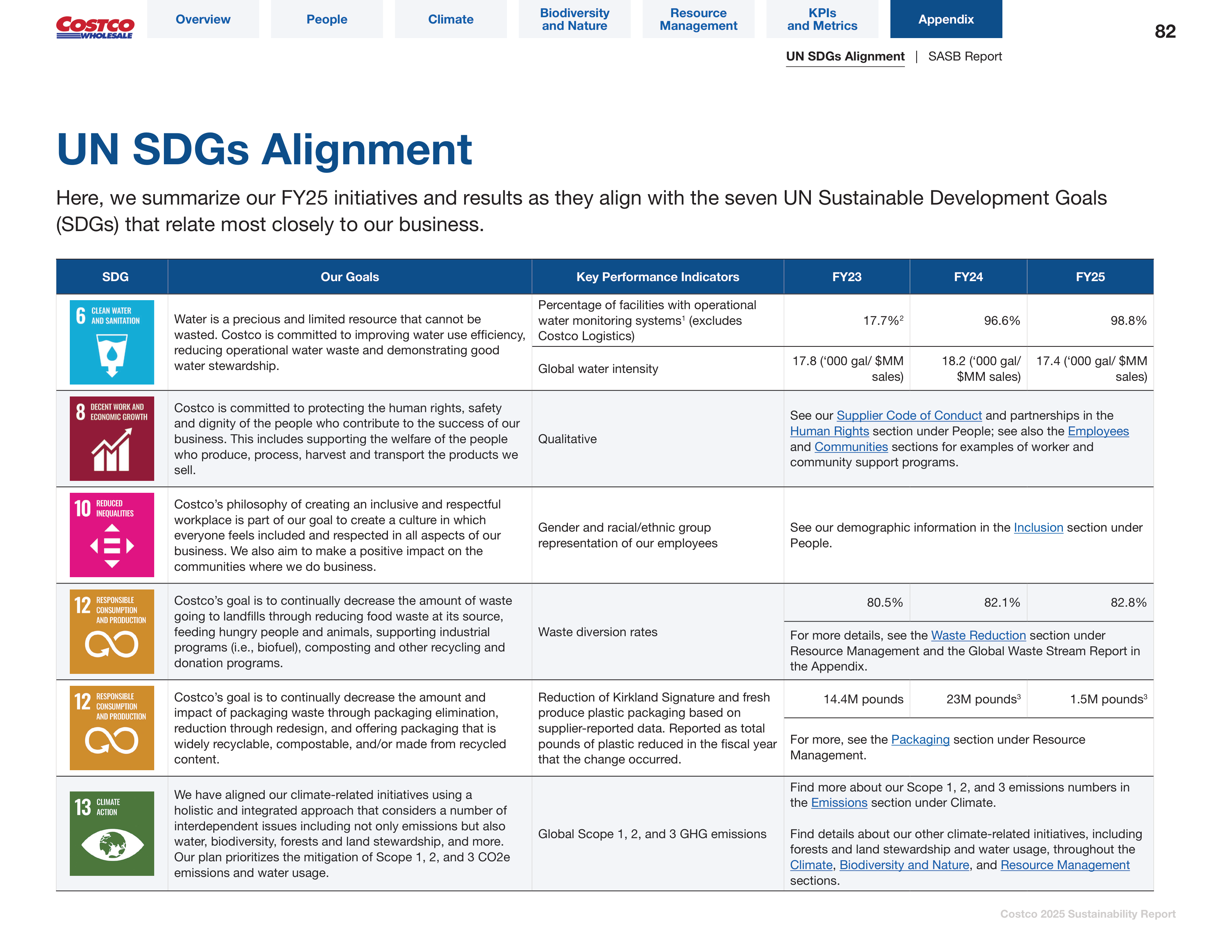 Costco Sustainability Report — page 82