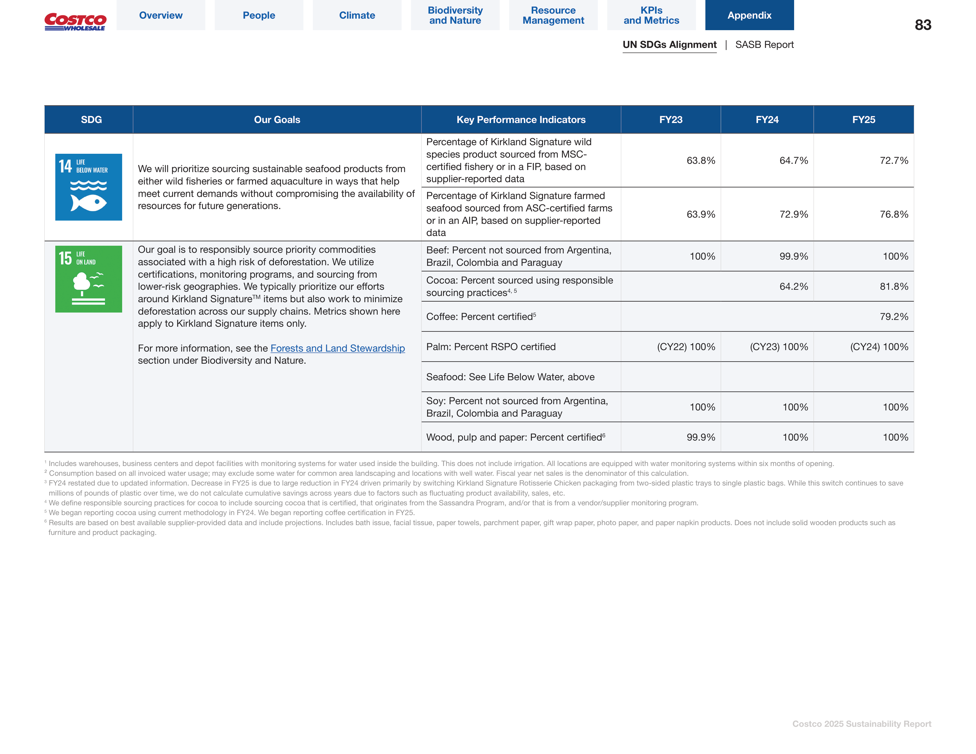 Costco Sustainability Report — page 83