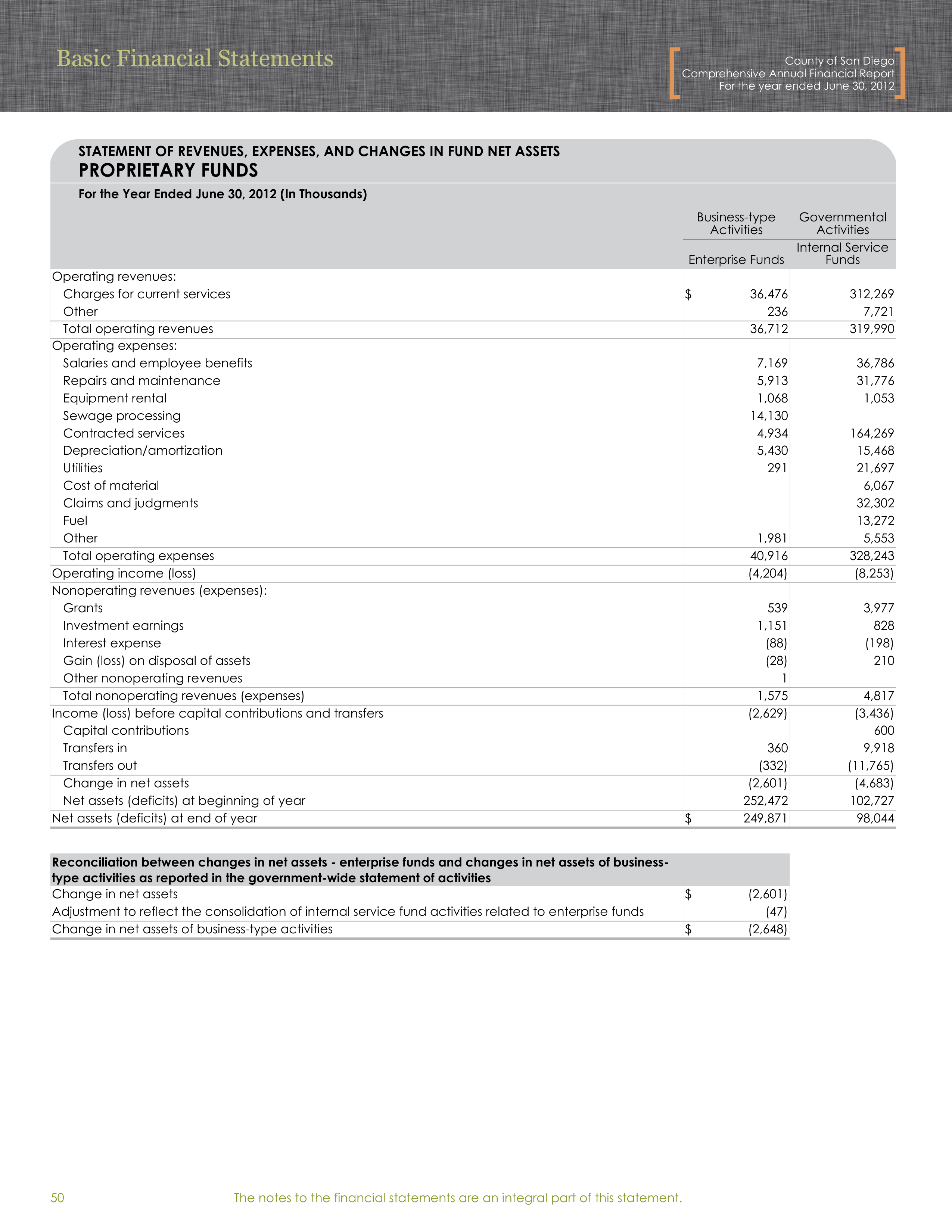 County of San Diego Financial Statements — page 10