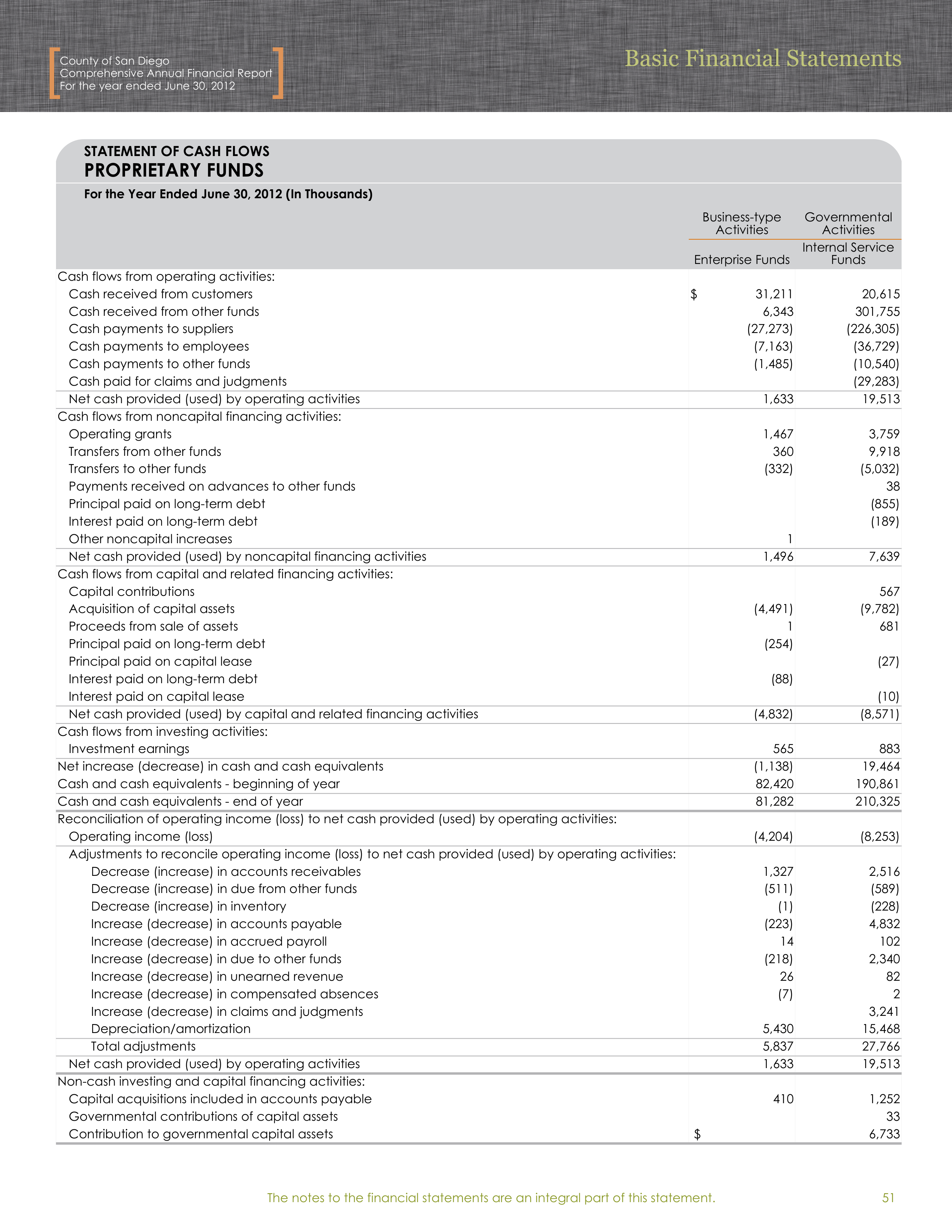 County of San Diego Financial Statements — page 11