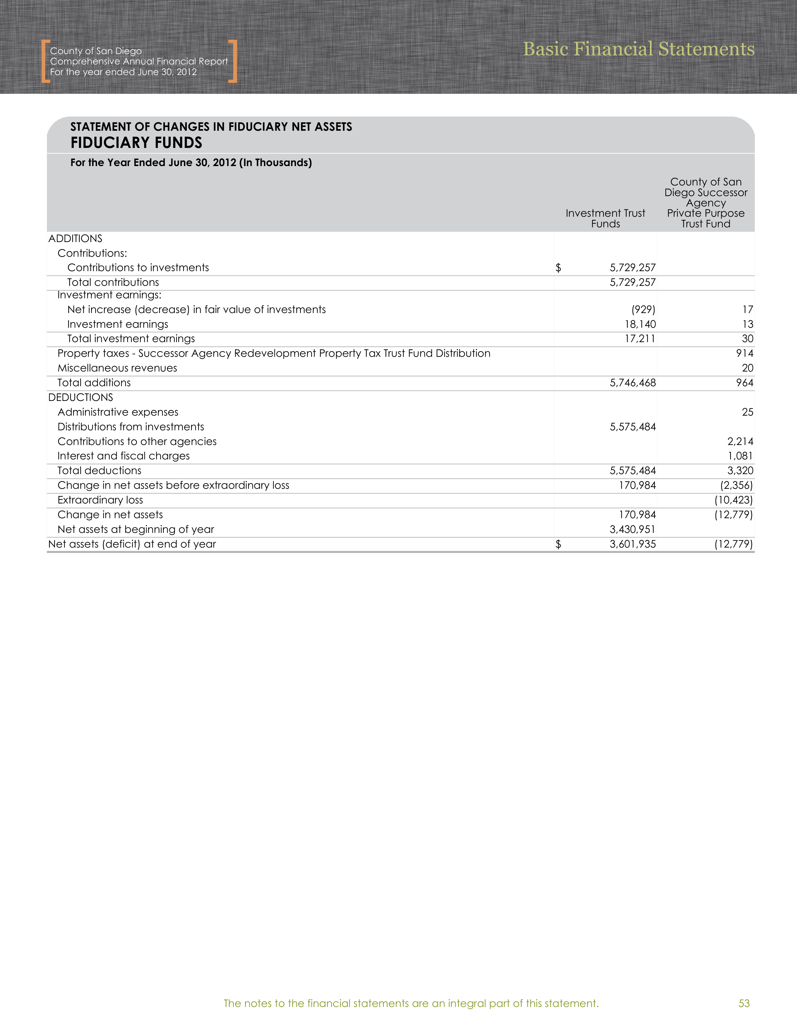 County of San Diego Financial Statements — page 13